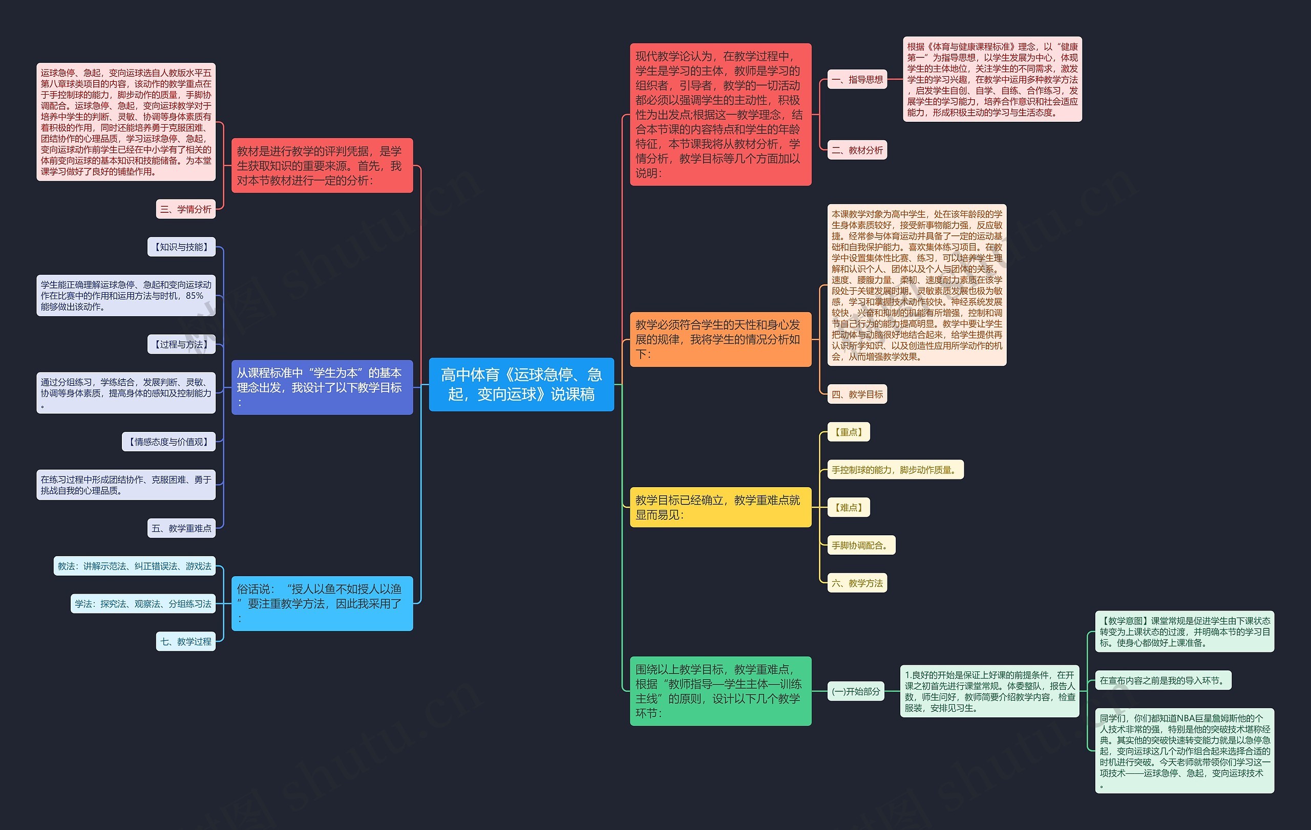高中体育《运球急停、急起，变向运球》说课稿思维导图