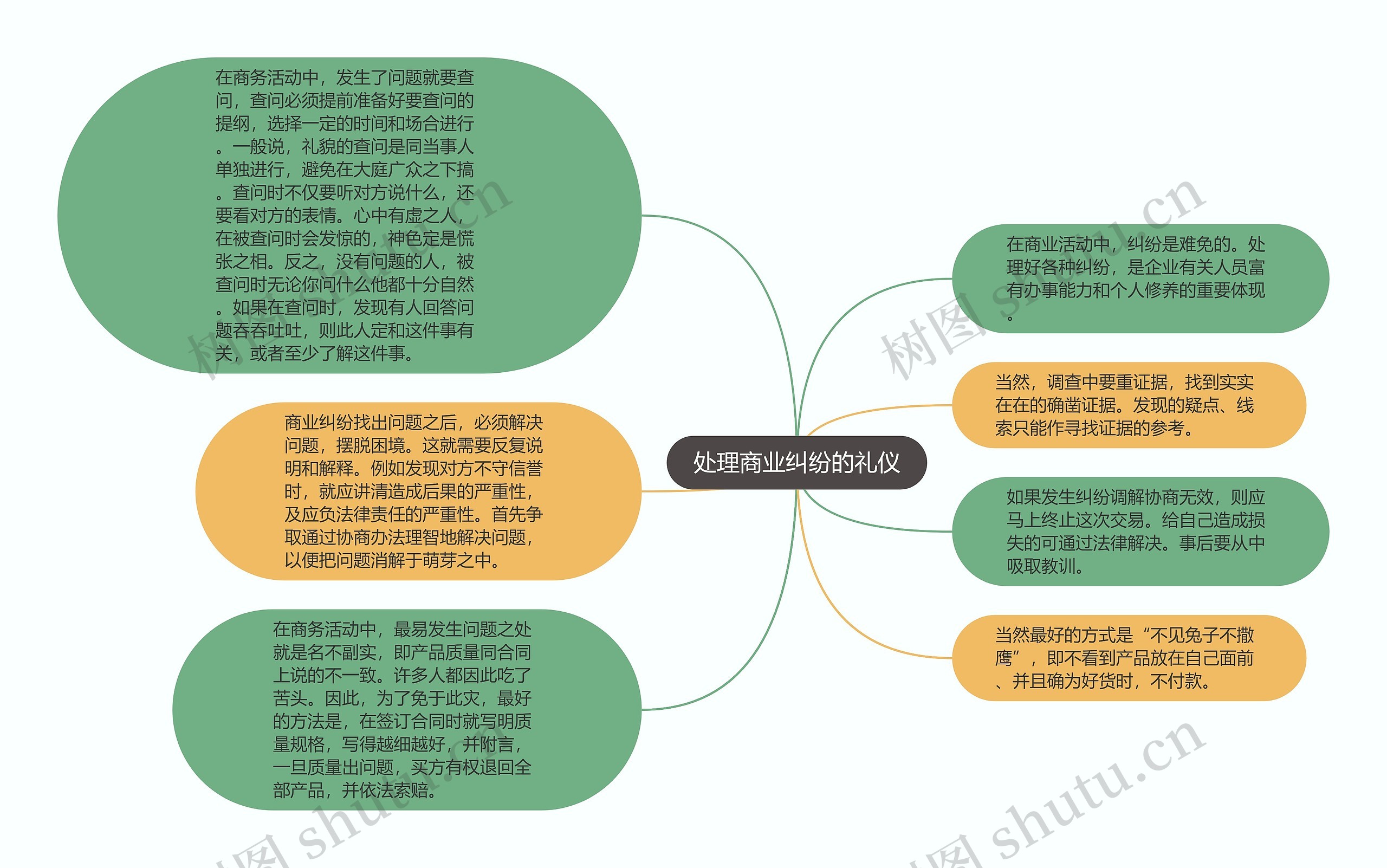 处理商业纠纷的礼仪思维导图