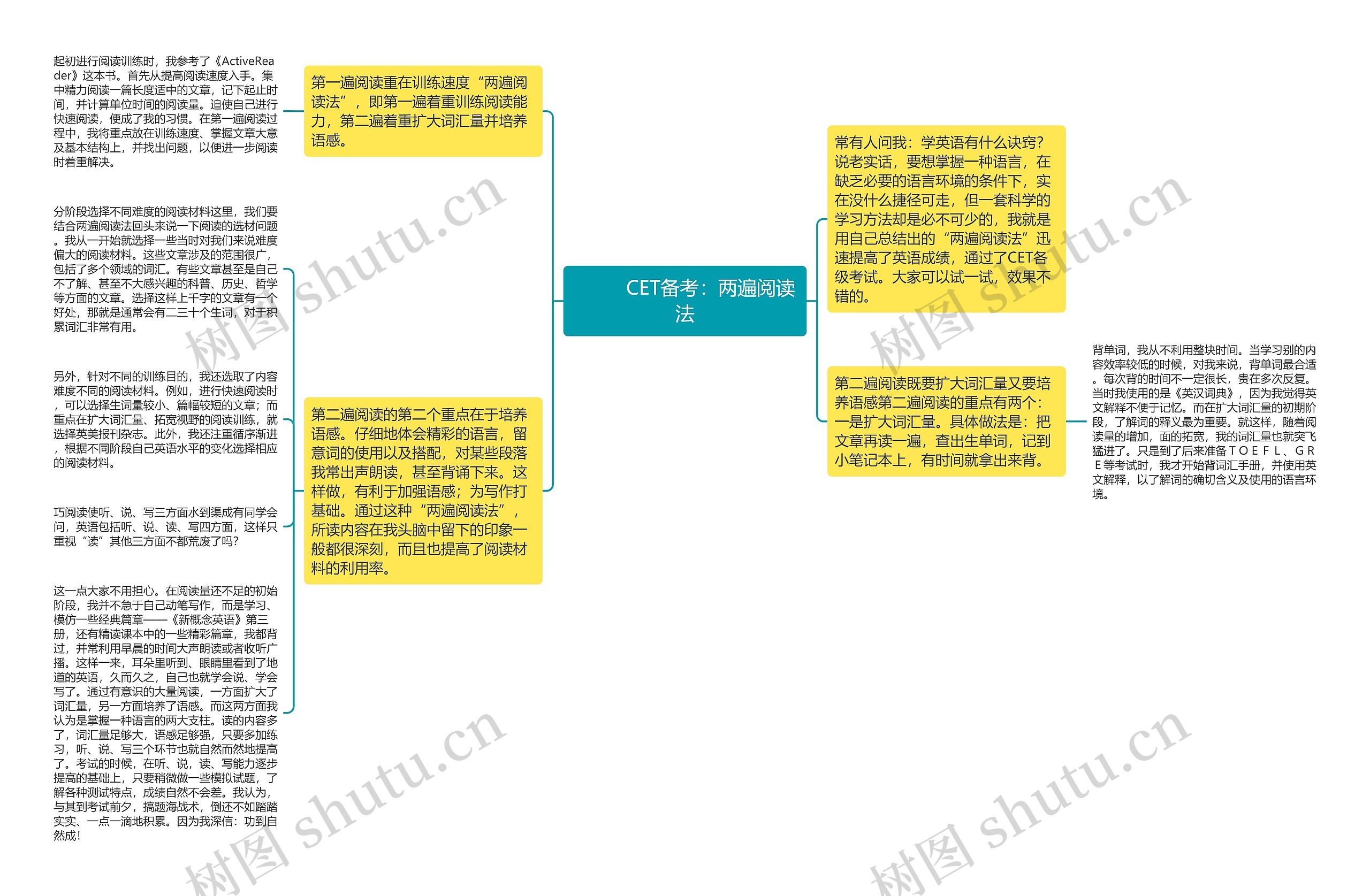         	CET备考：两遍阅读法思维导图