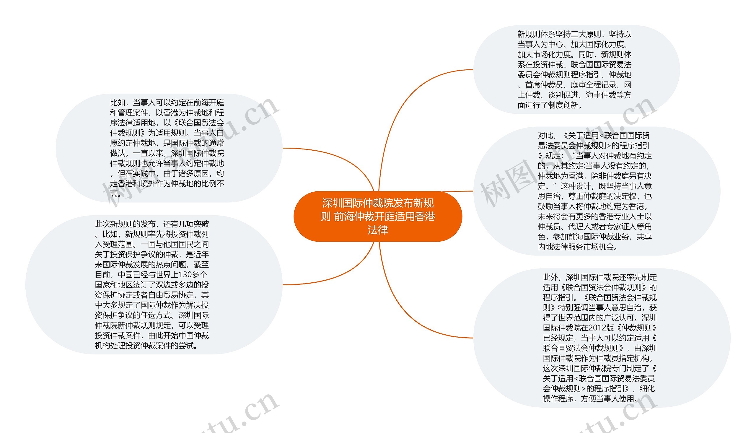 深圳国际仲裁院发布新规则 前海仲裁开庭适用香港法律思维导图