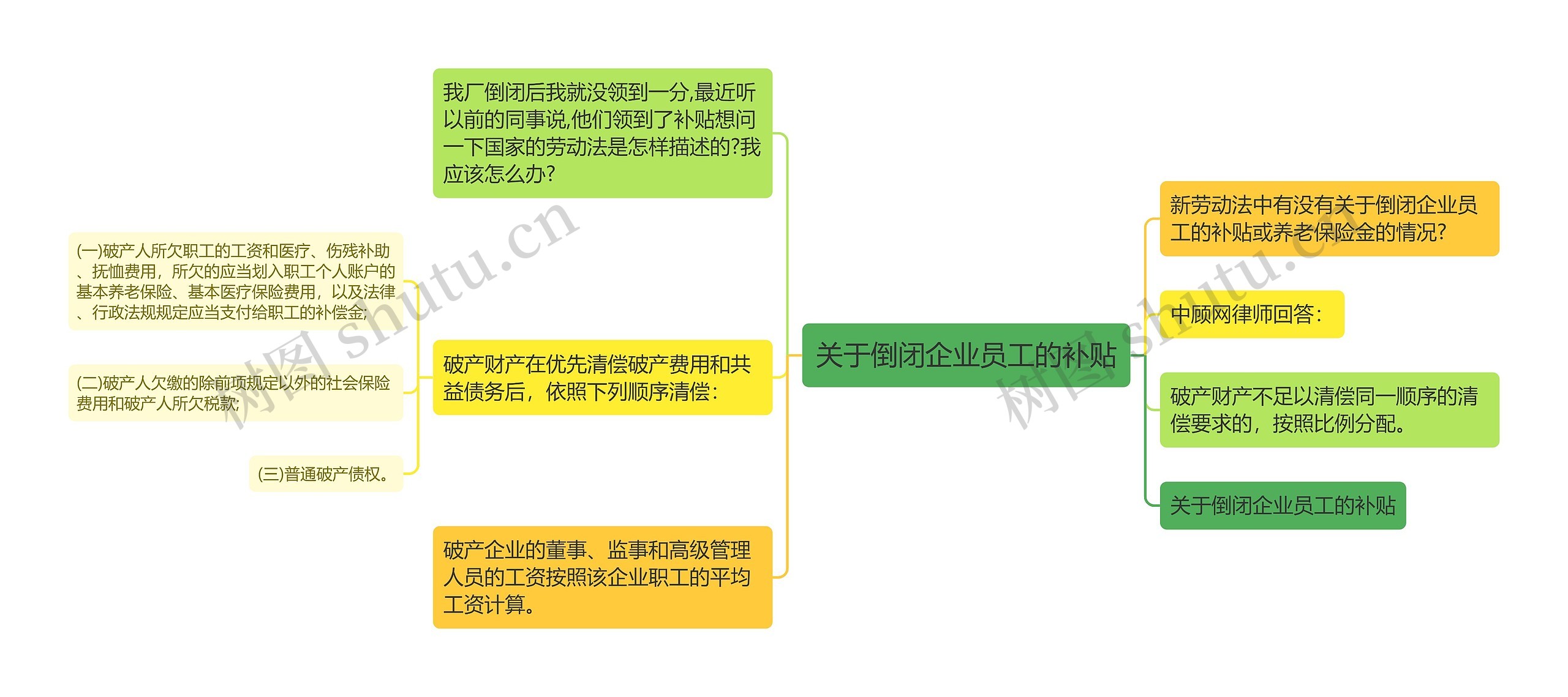 关于倒闭企业员工的补贴思维导图