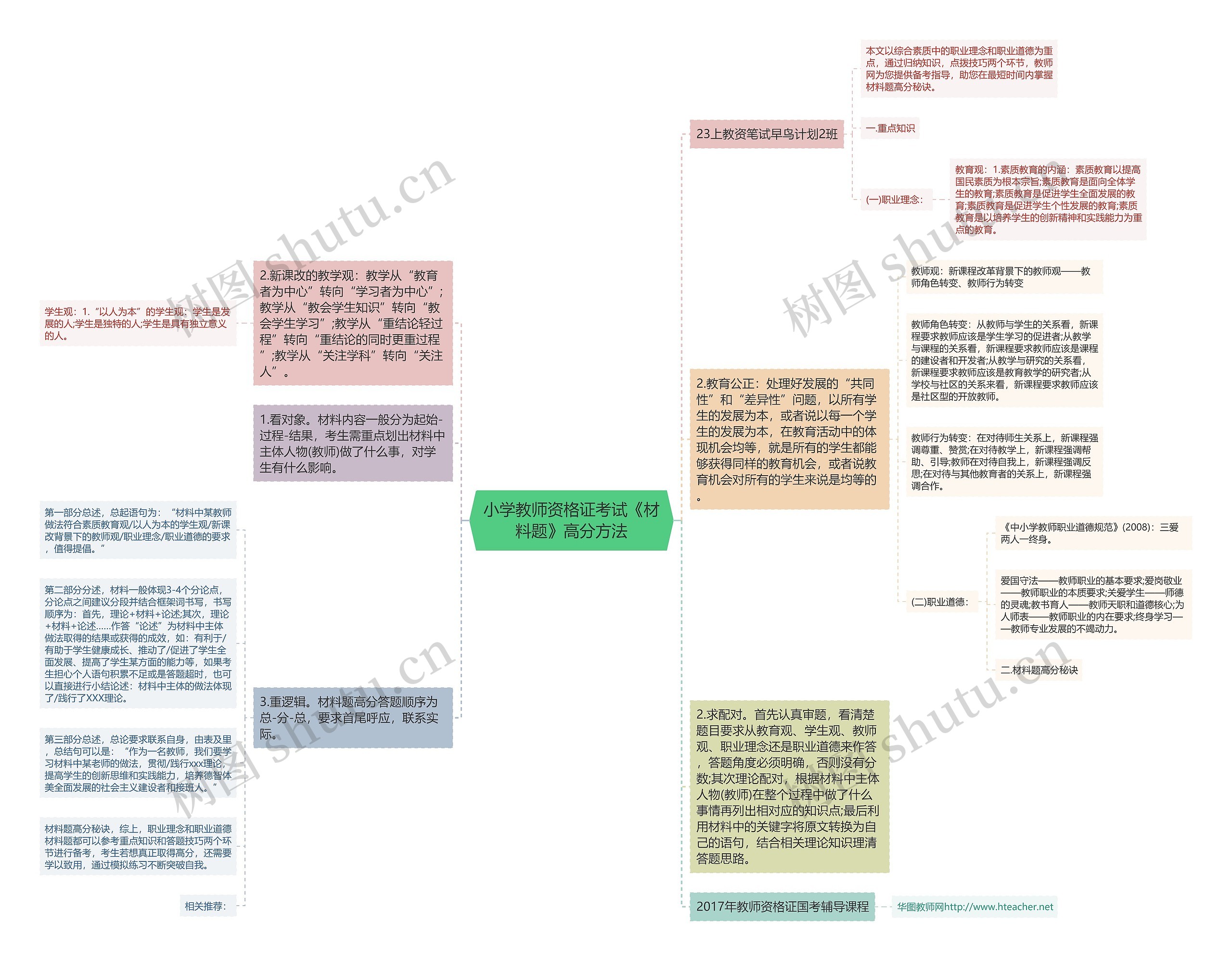 小学教师资格证考试《材料题》高分方法思维导图