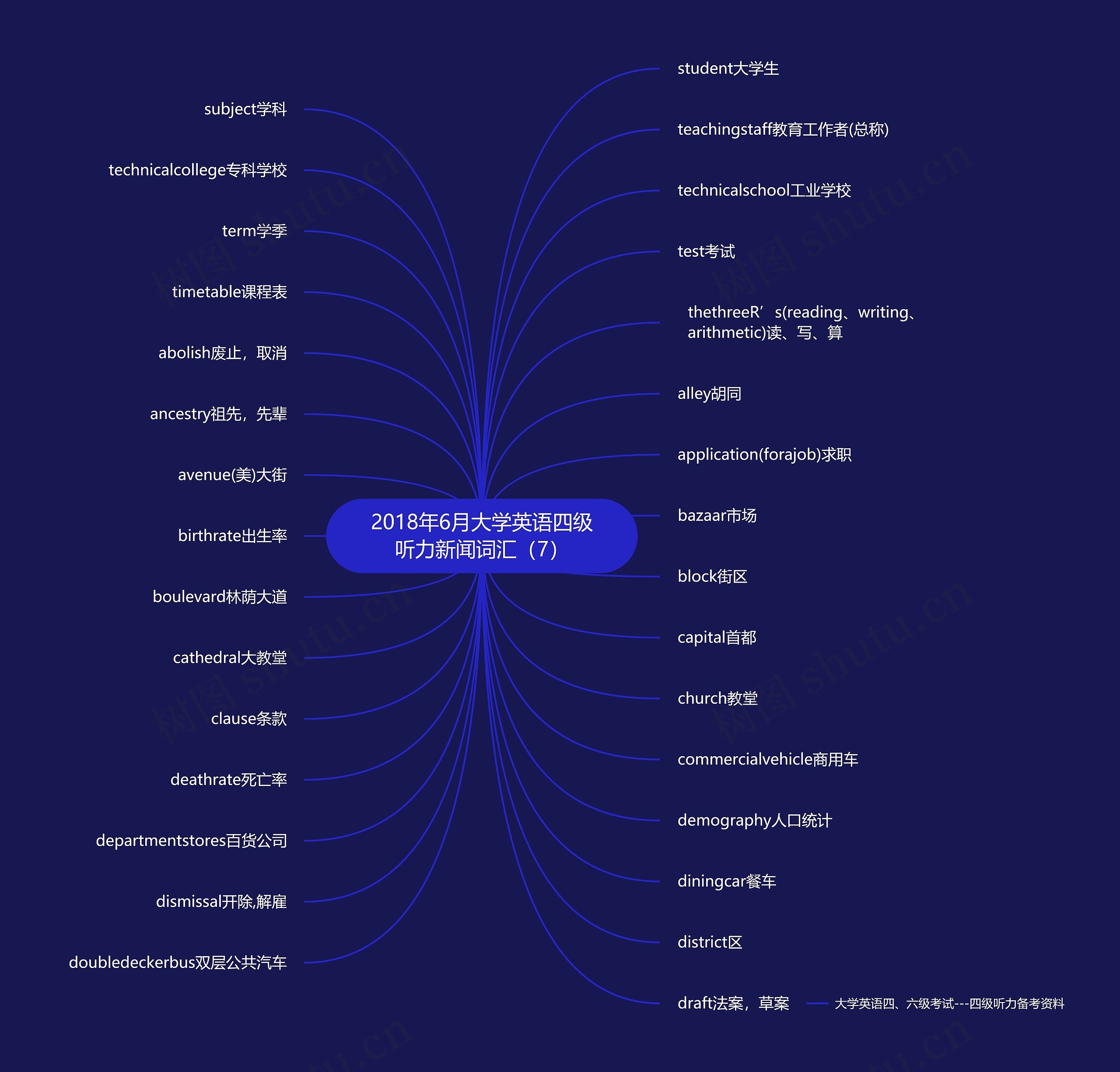 2018年6月大学英语四级听力新闻词汇（7）思维导图