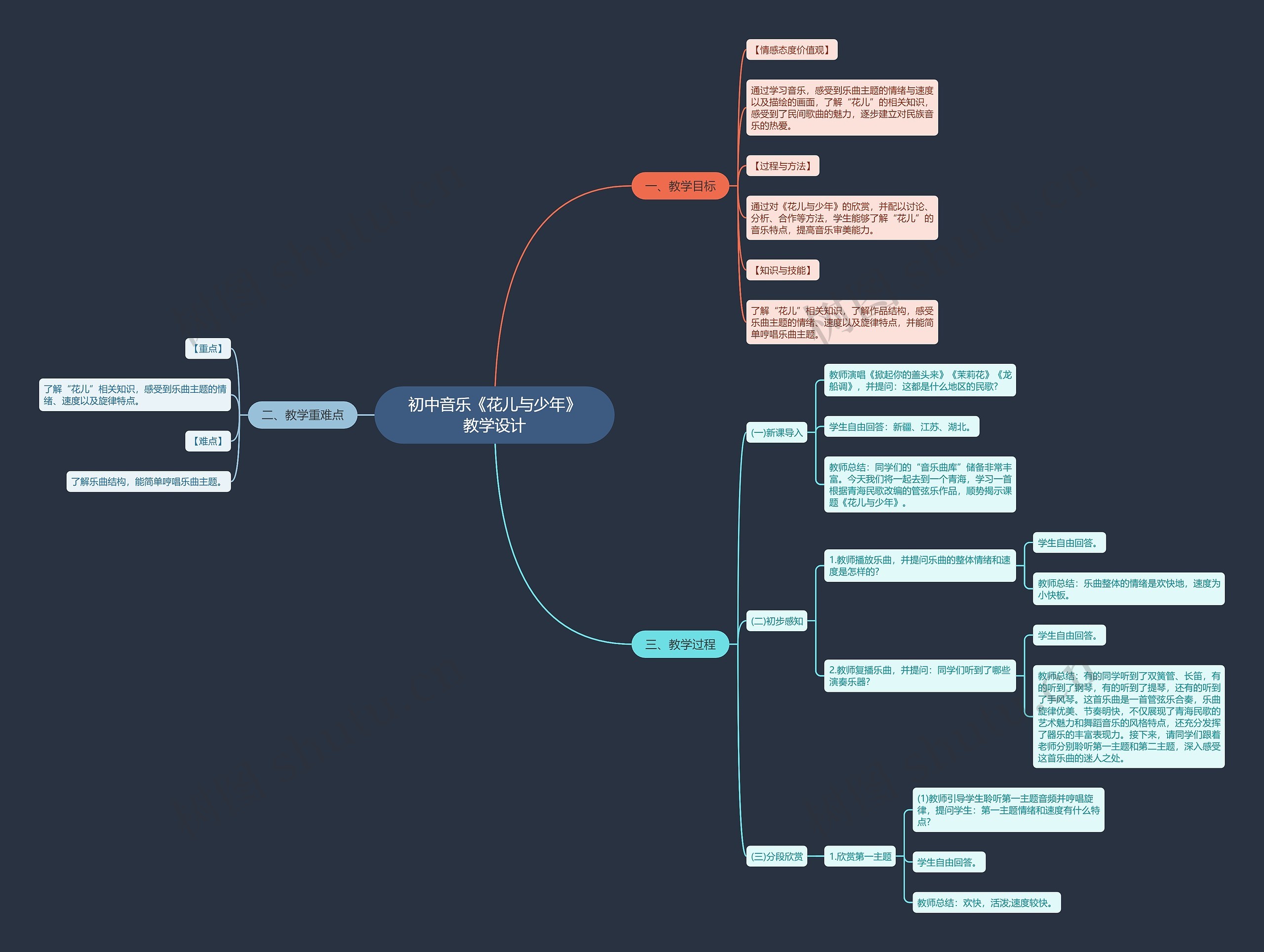 初中音乐《花儿与少年》教学设计思维导图