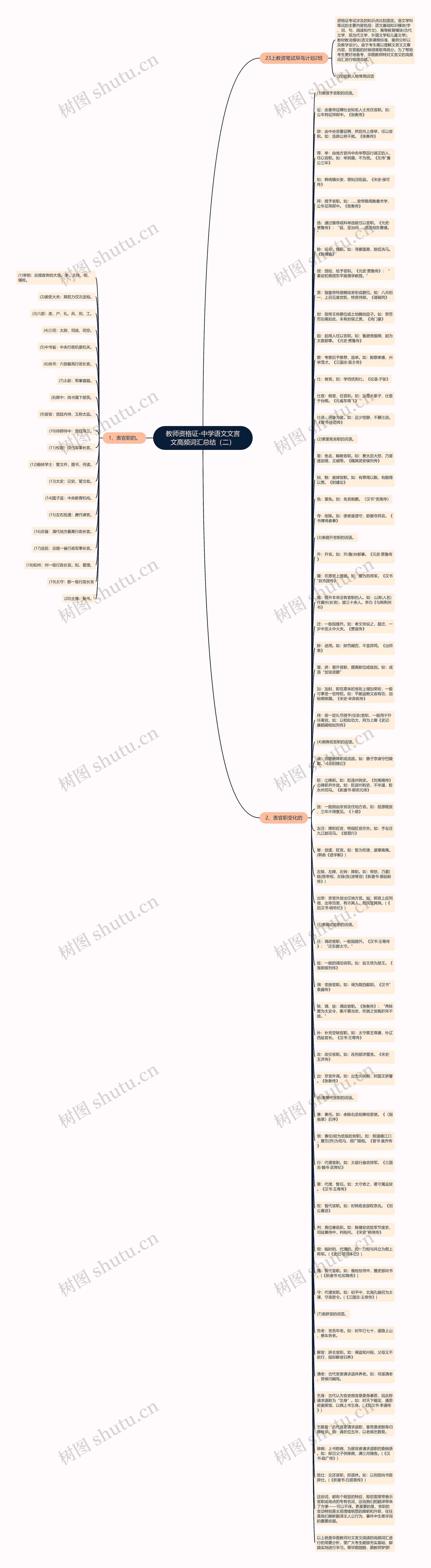 教师资格证-中学语文文言文高频词汇总结（二）思维导图