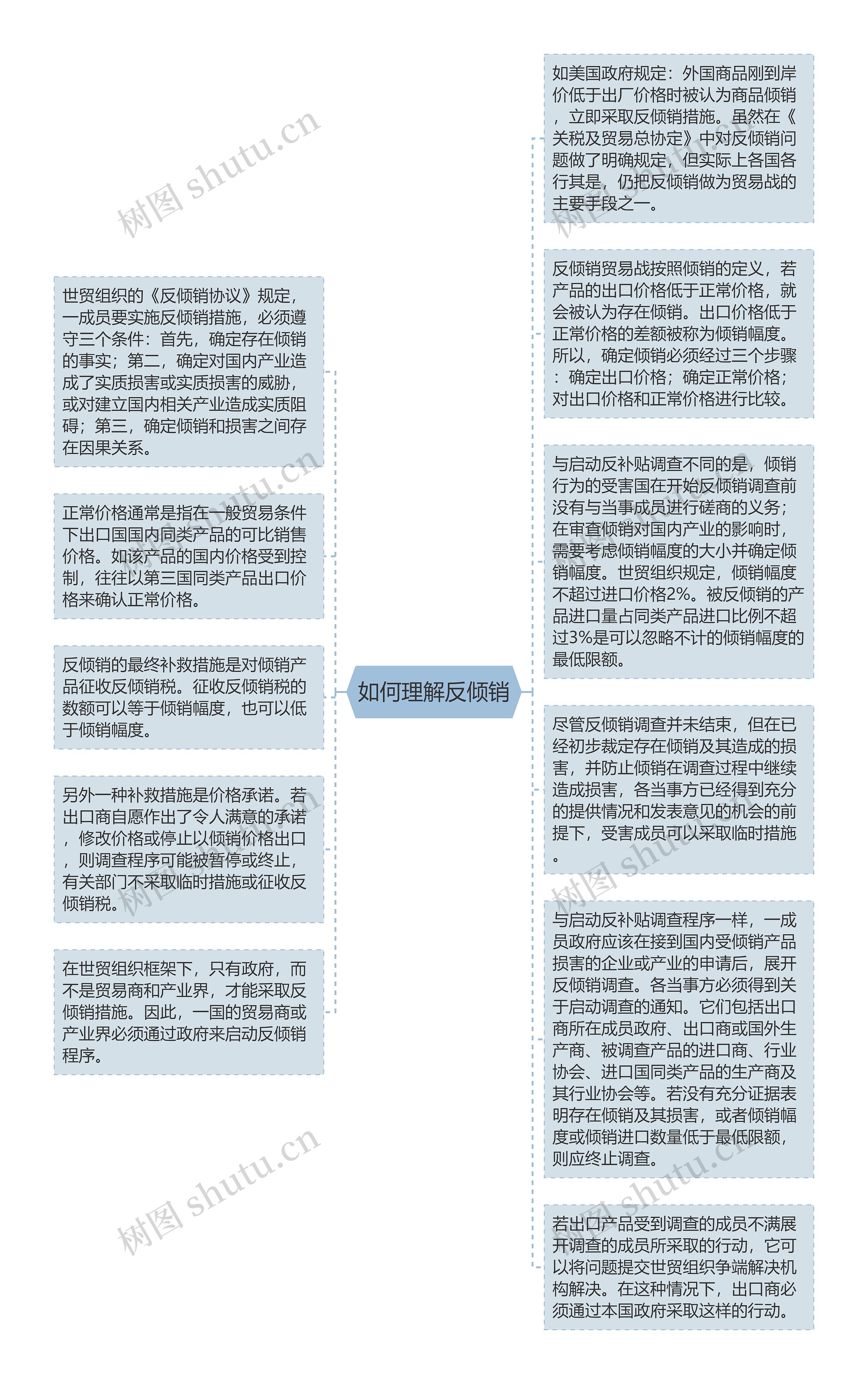 如何理解反倾销思维导图