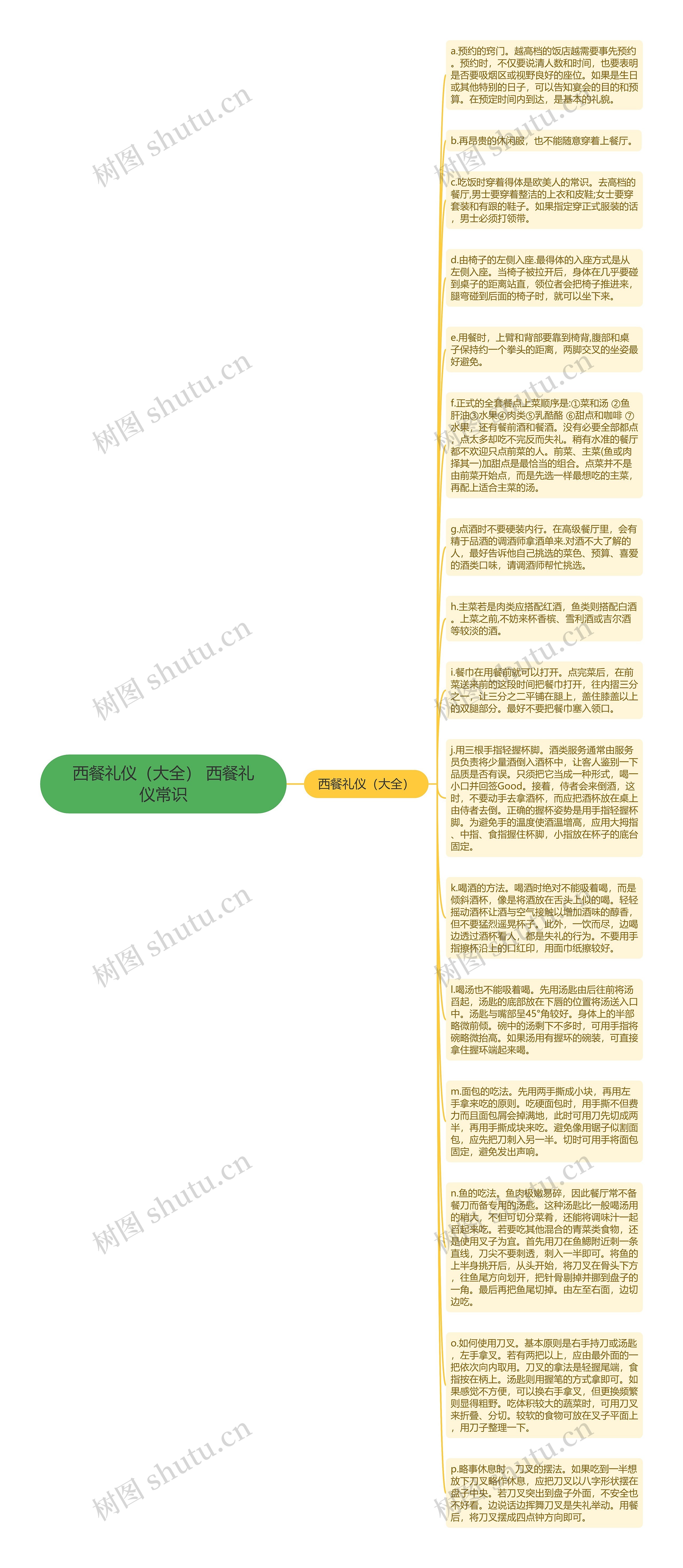 西餐礼仪（大全） 西餐礼仪常识思维导图