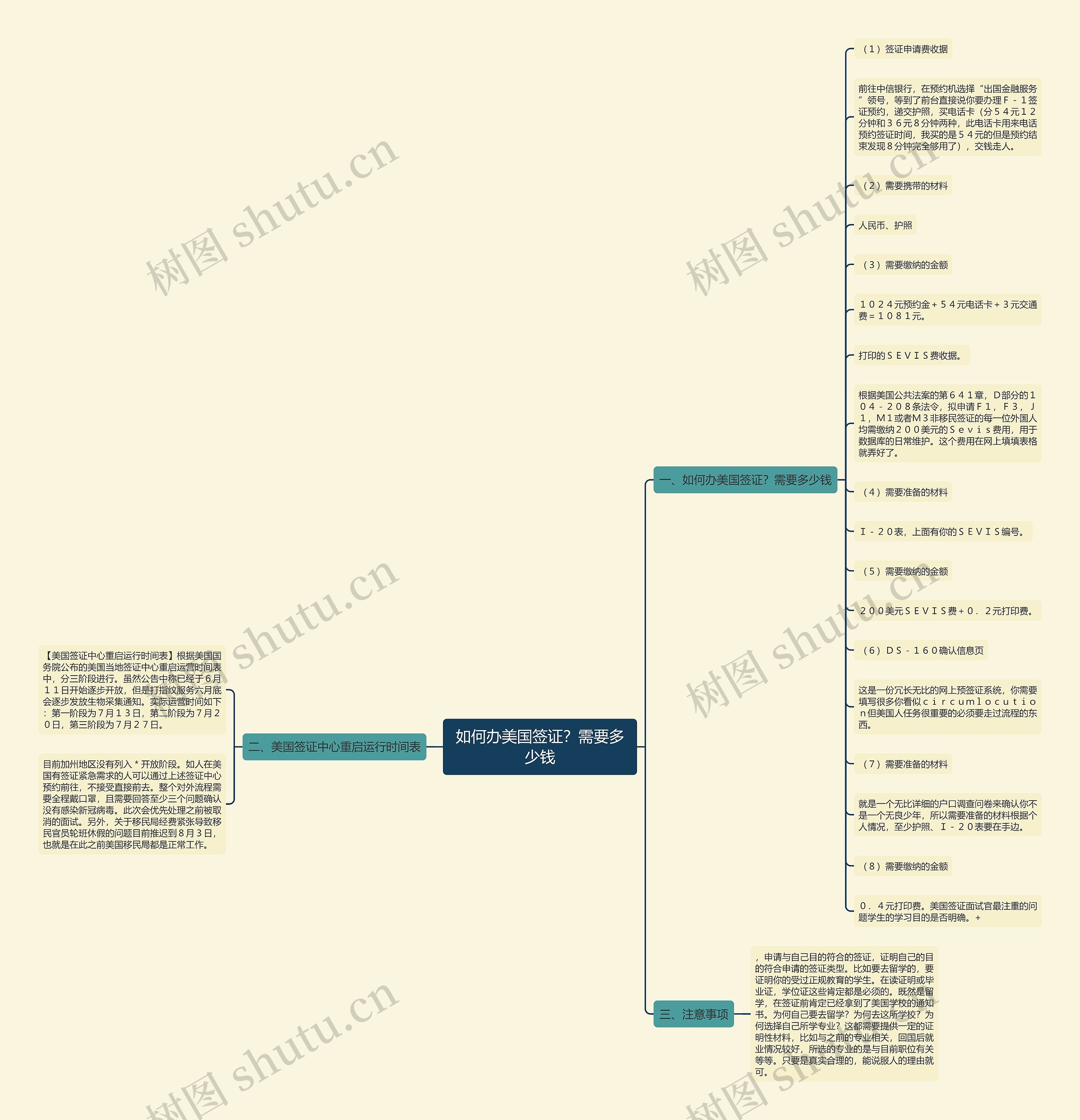如何办美国签证？需要多少钱思维导图