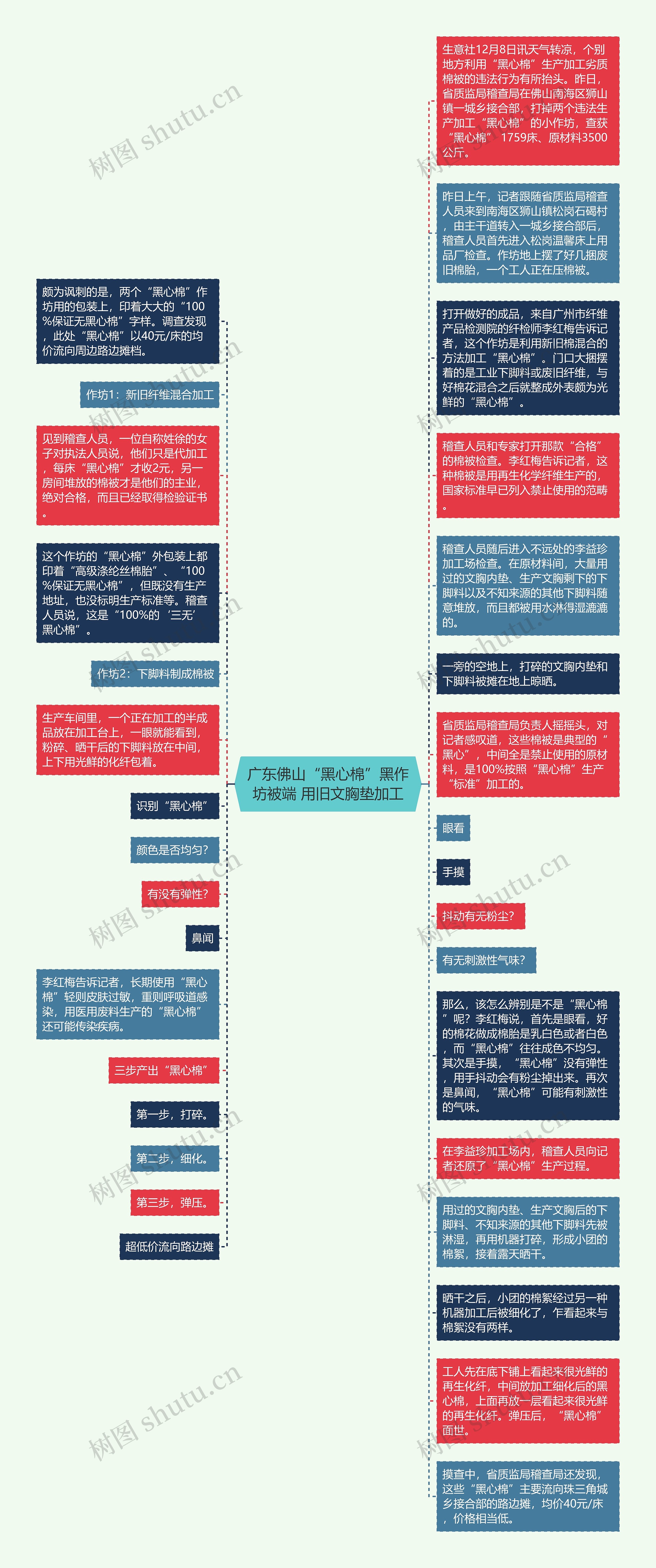 广东佛山“黑心棉”黑作坊被端 用旧文胸垫加工思维导图