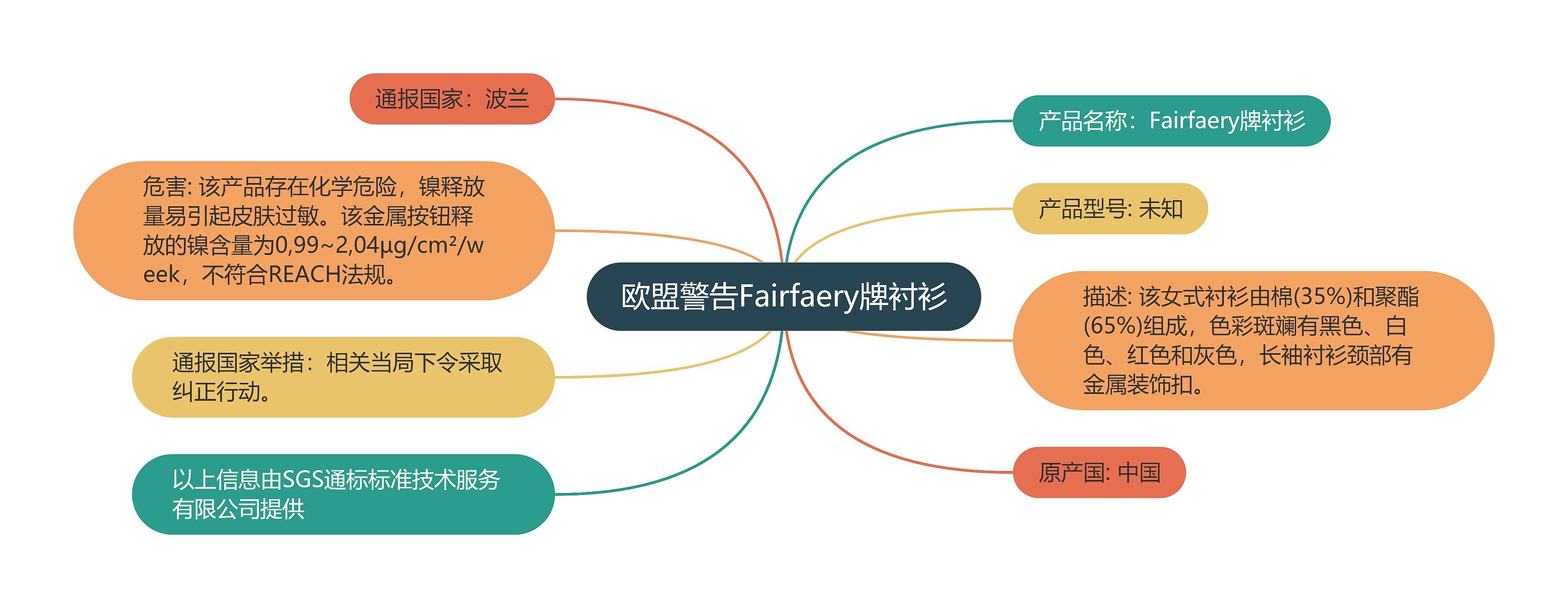 欧盟警告Fairfaery牌衬衫