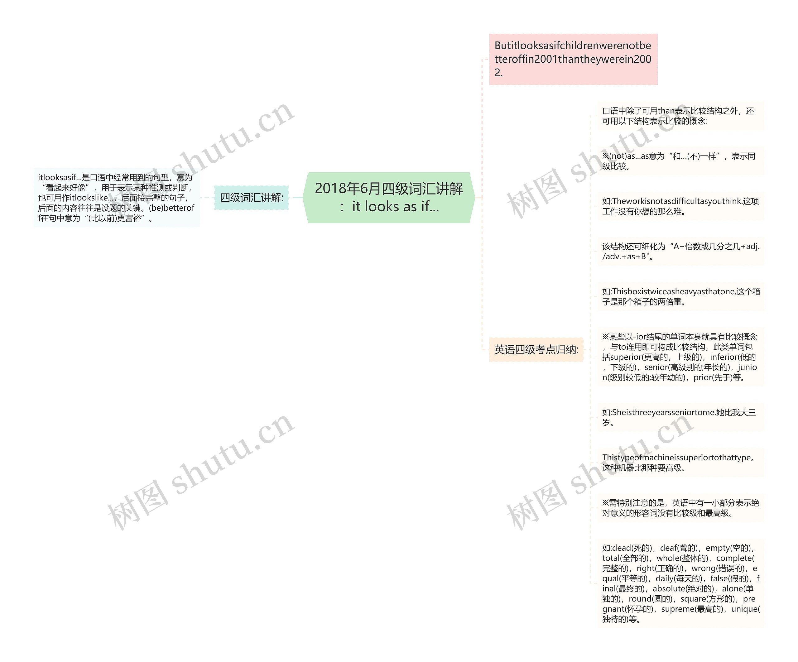2018年6月四级词汇讲解：it looks as if...思维导图