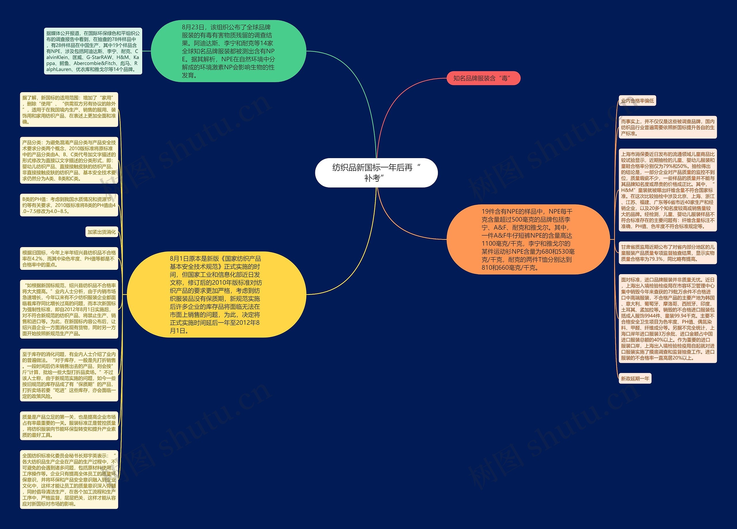 纺织品新国标一年后再“补考”思维导图