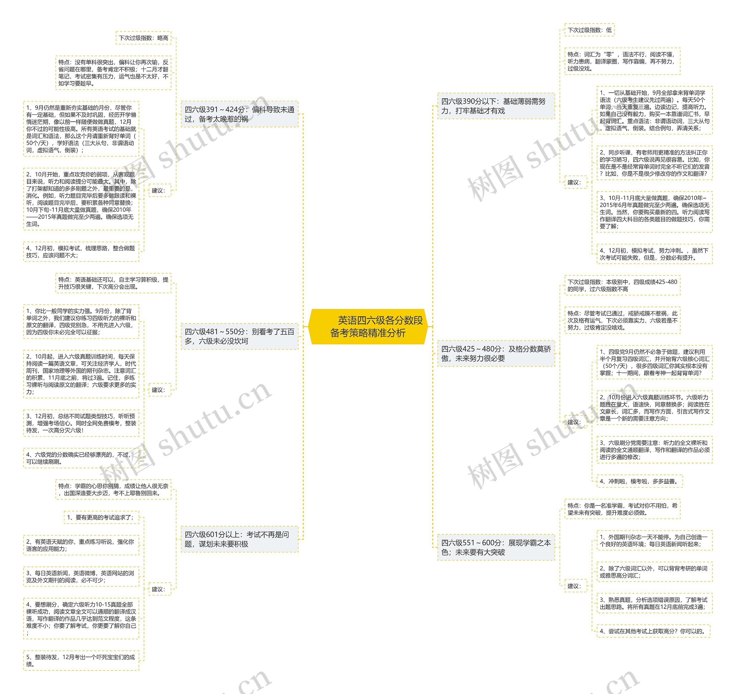         	英语四六级各分数段备考策略精准分析思维导图