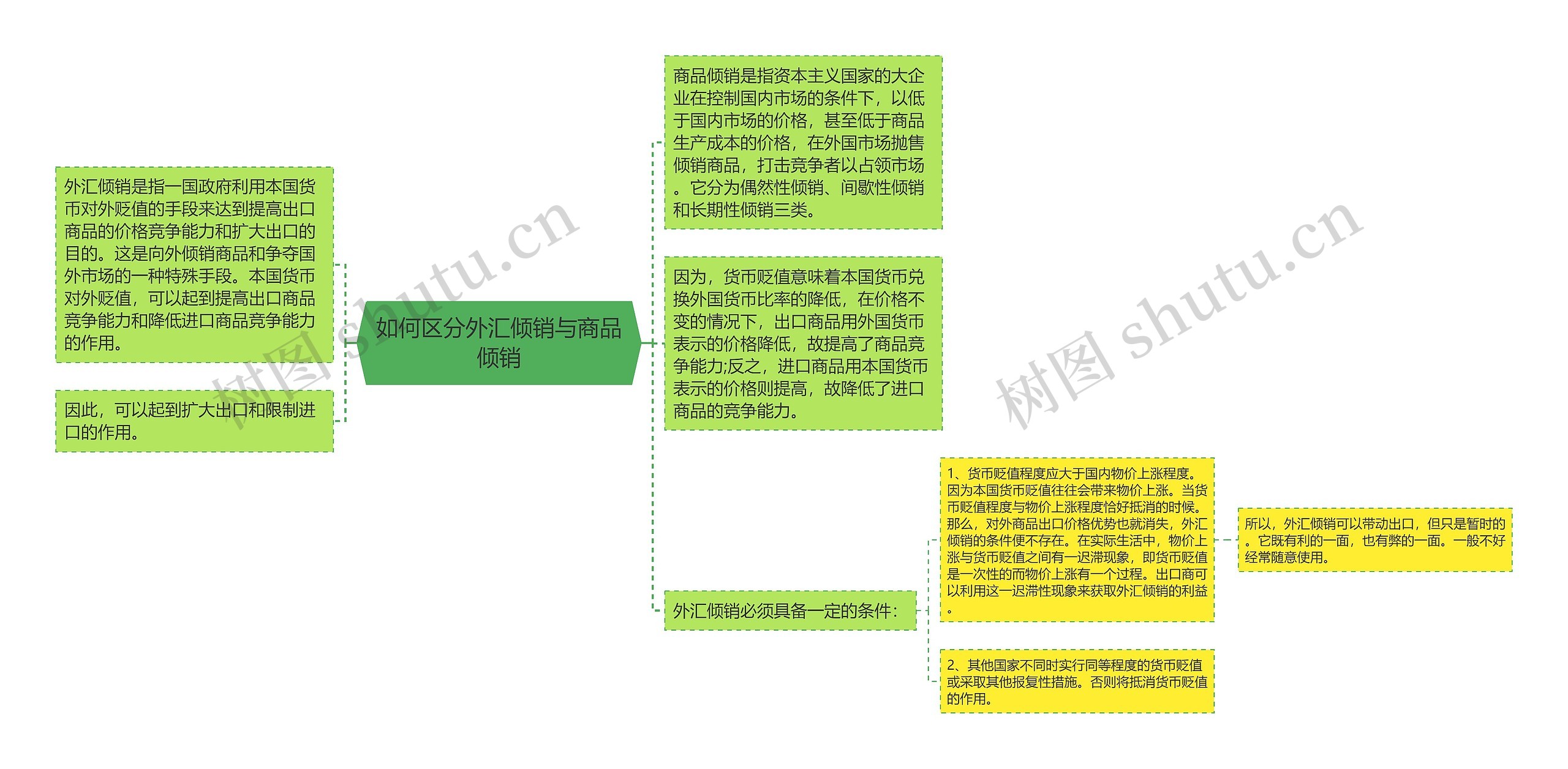 如何区分外汇倾销与商品倾销思维导图