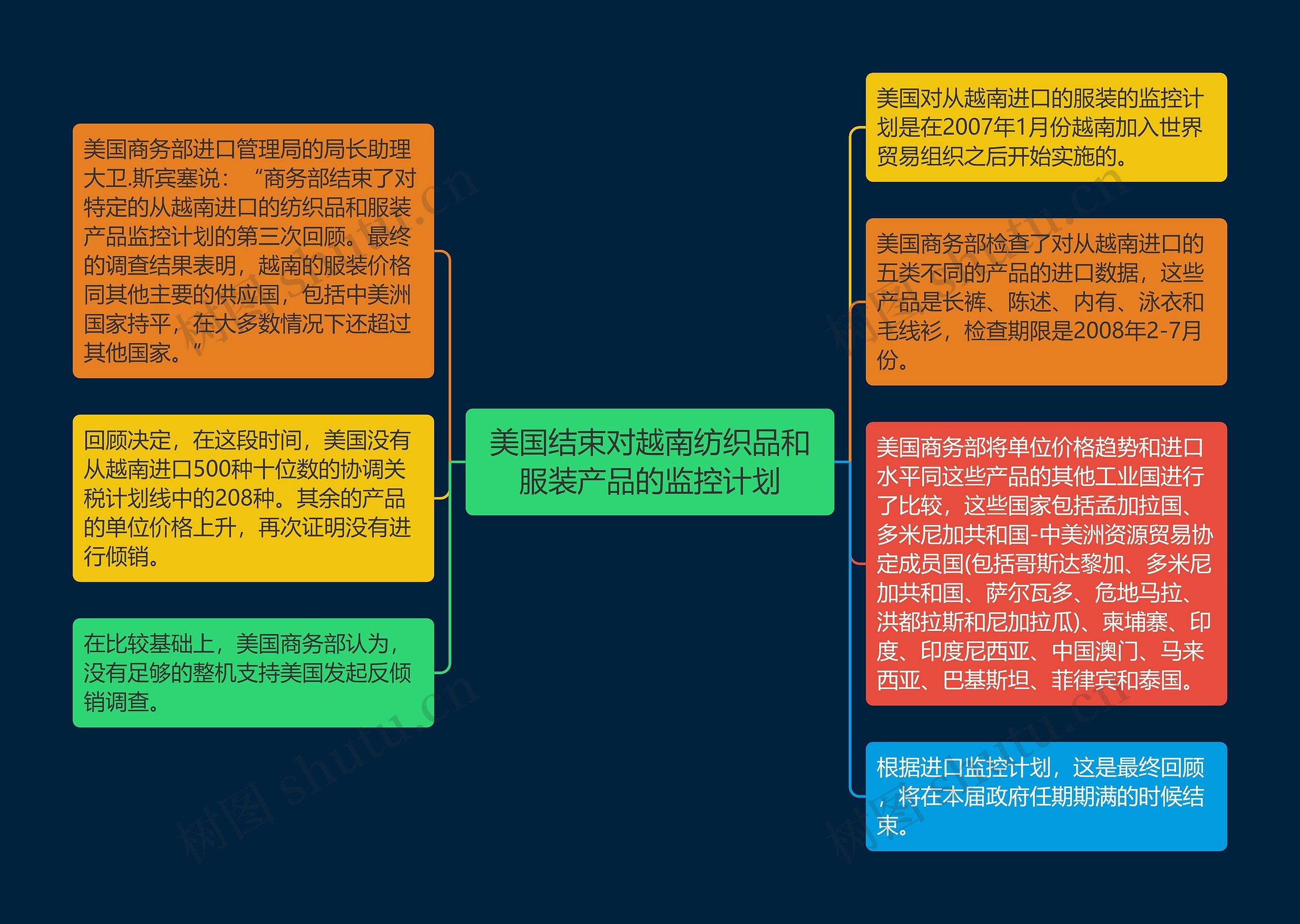 美国结束对越南纺织品和服装产品的监控计划思维导图