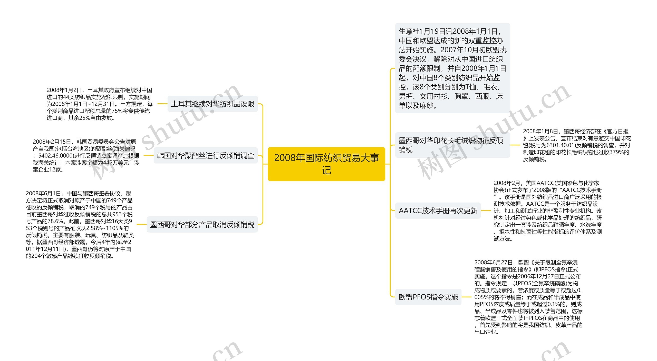 2008年国际纺织贸易大事记