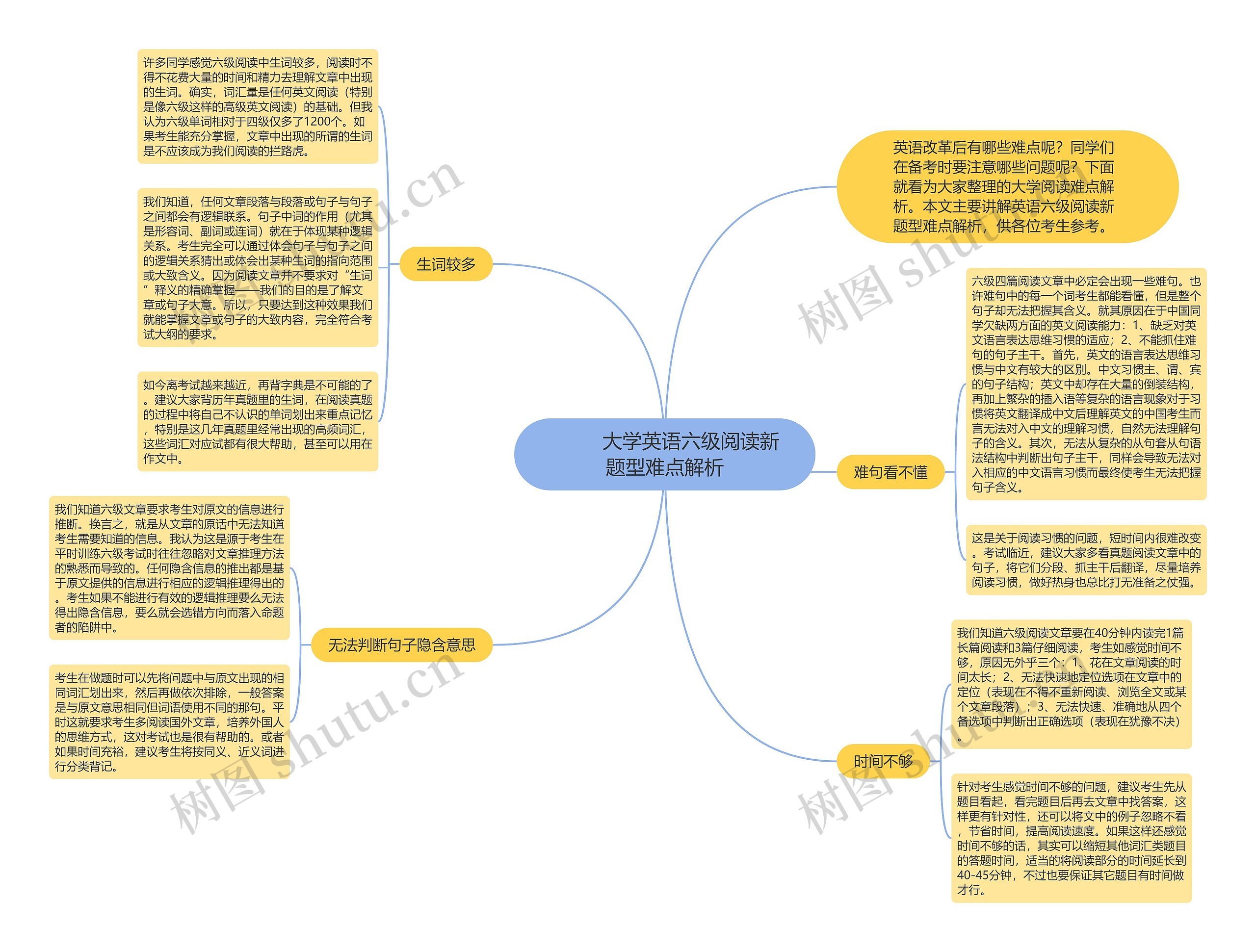         	大学英语六级阅读新题型难点解析