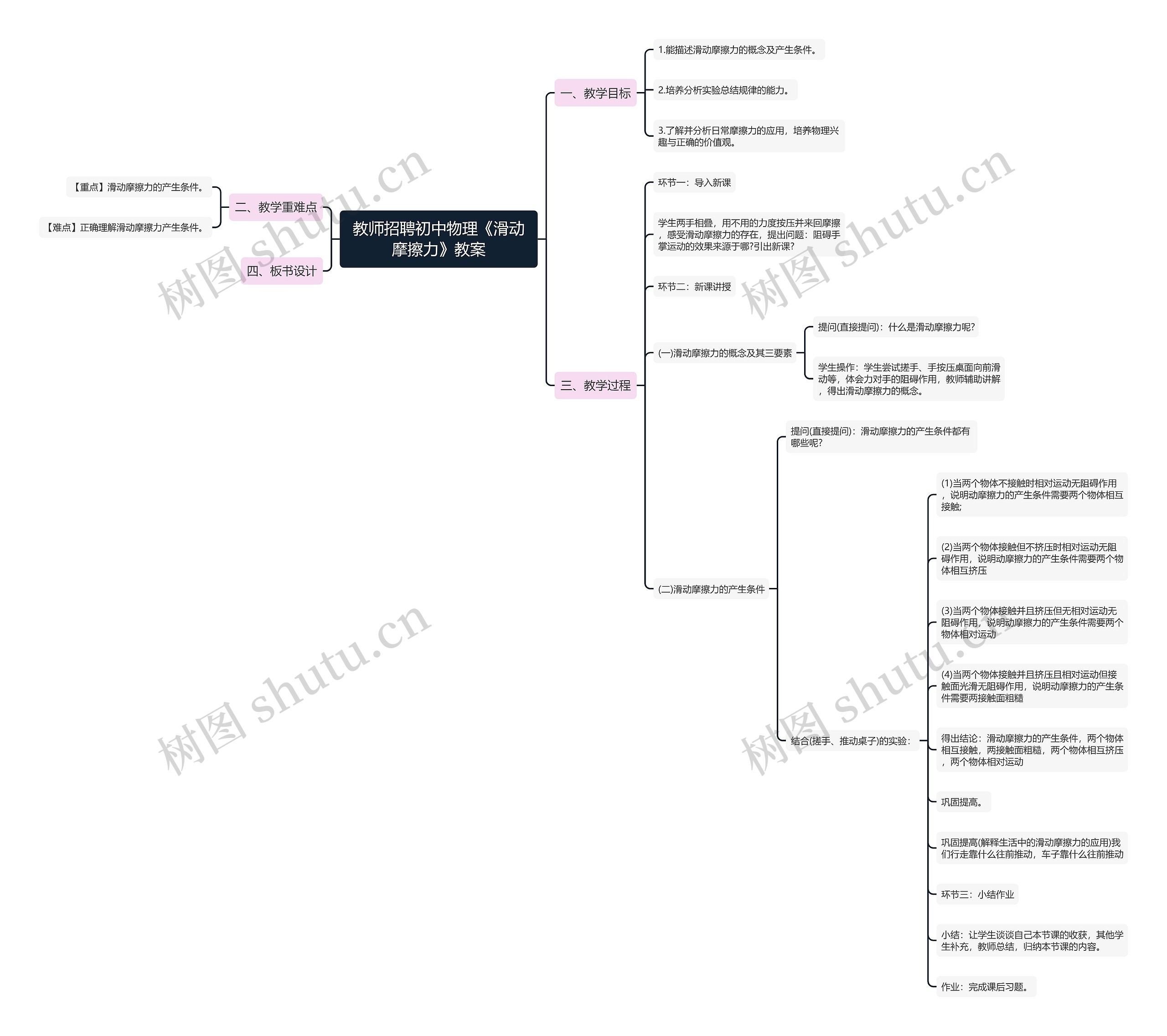 教师招聘初中物理《滑动摩擦力》教案思维导图
