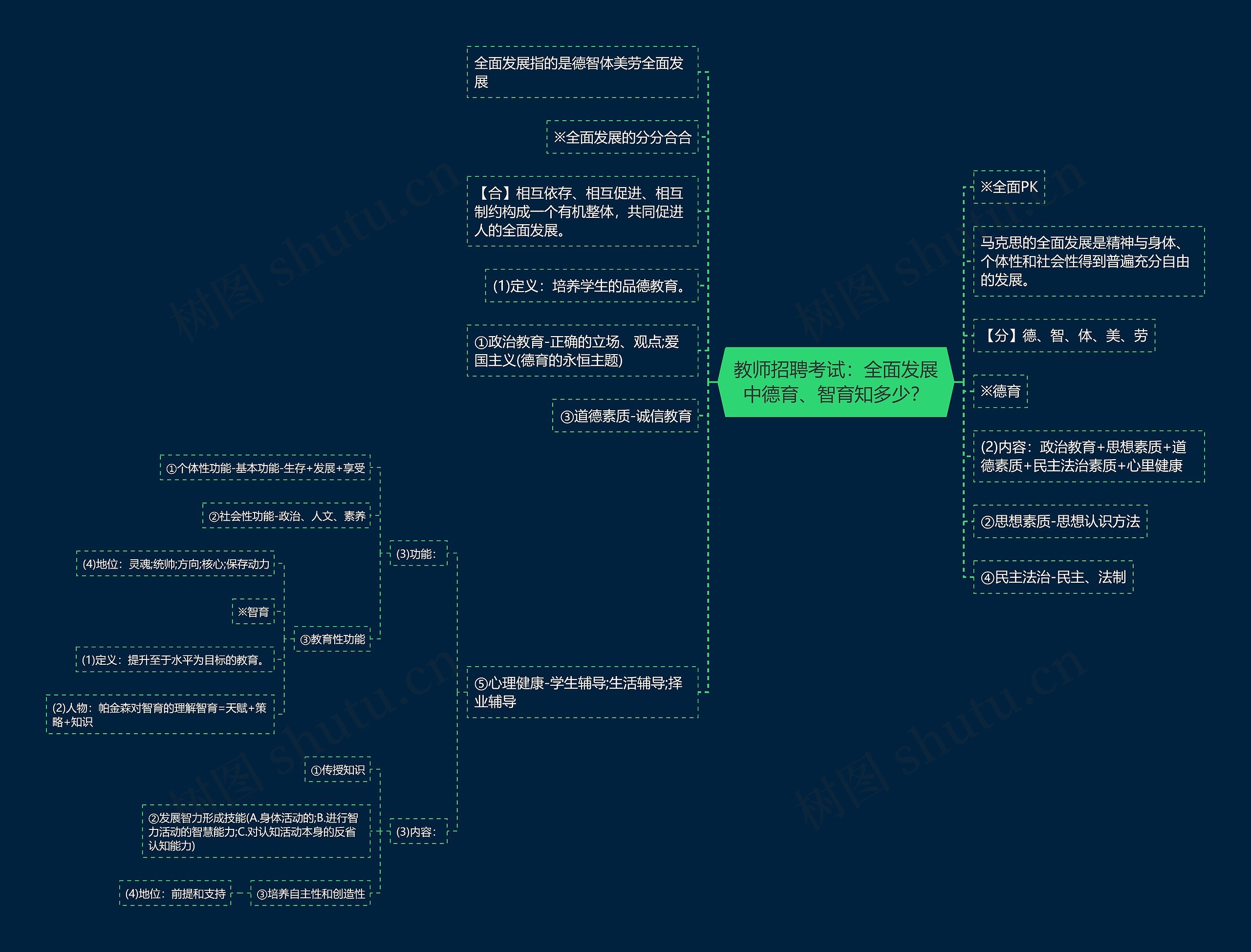 教师招聘考试：全面发展中德育、智育知多少？思维导图