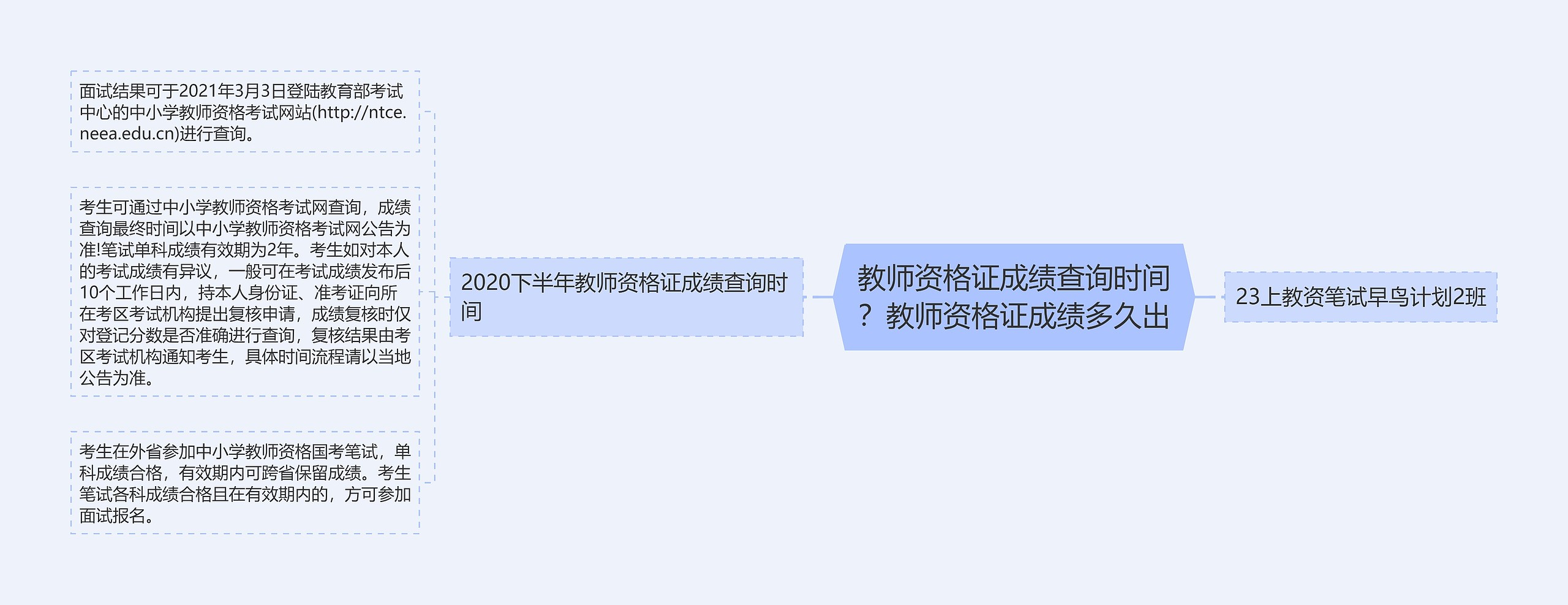 教师资格证成绩查询时间？教师资格证成绩多久出思维导图