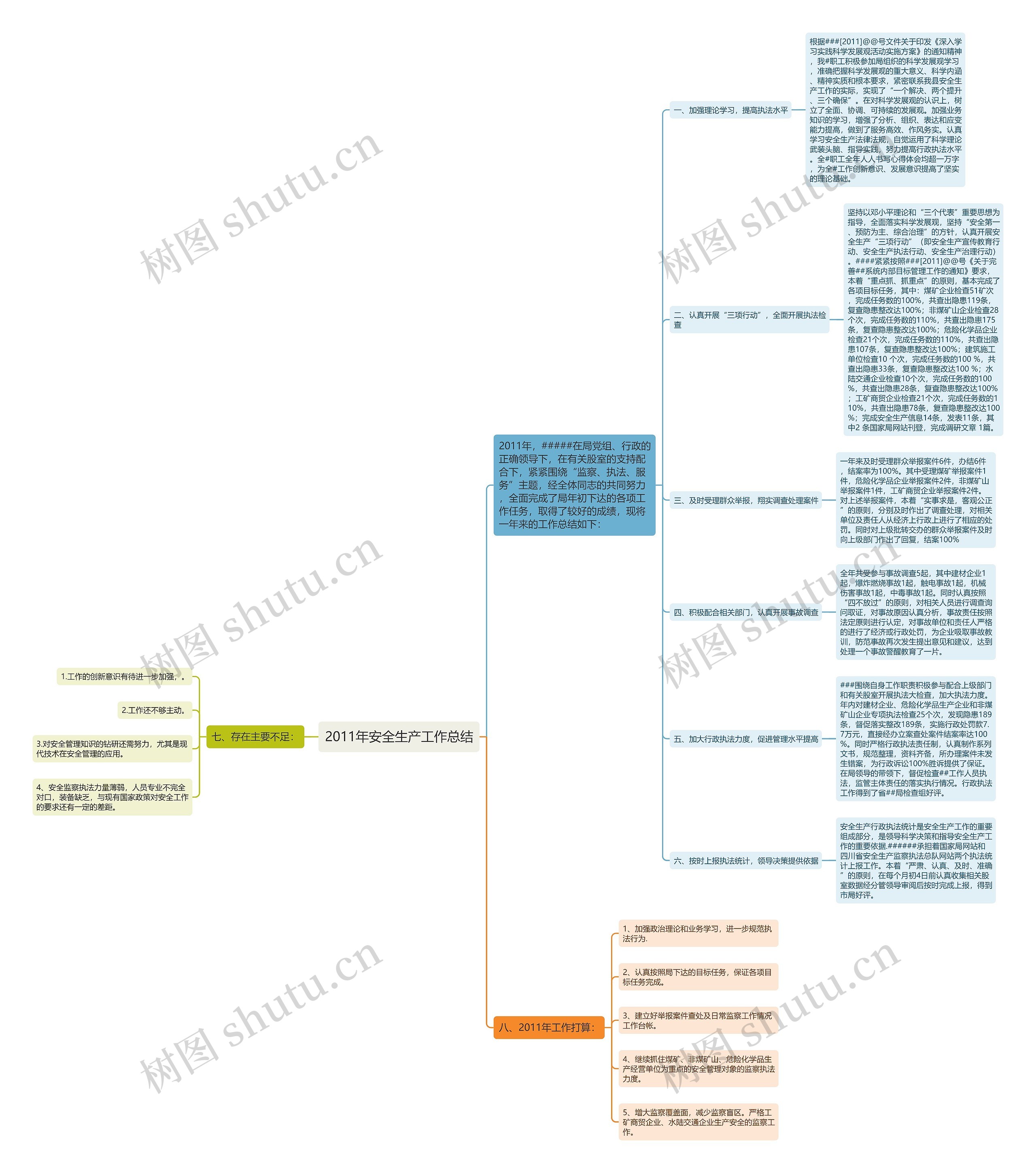 2011年安全生产工作总结思维导图