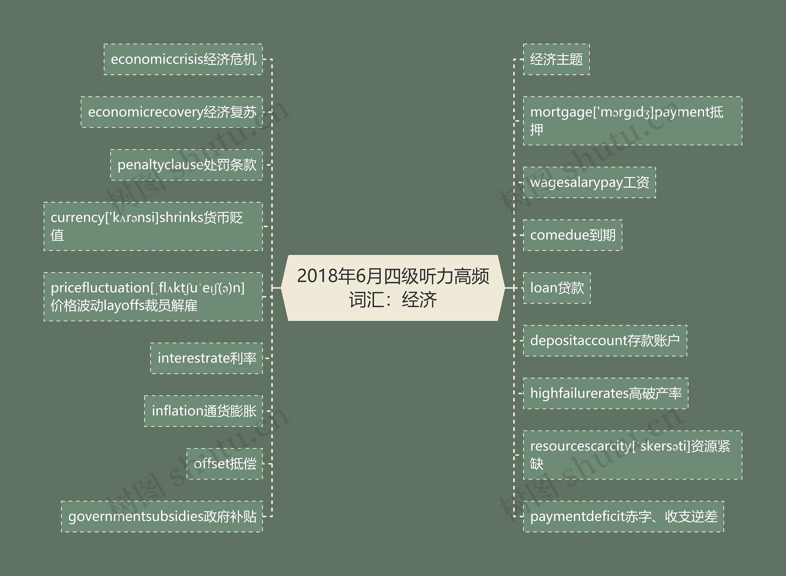 2018年6月四级听力高频词汇：经济