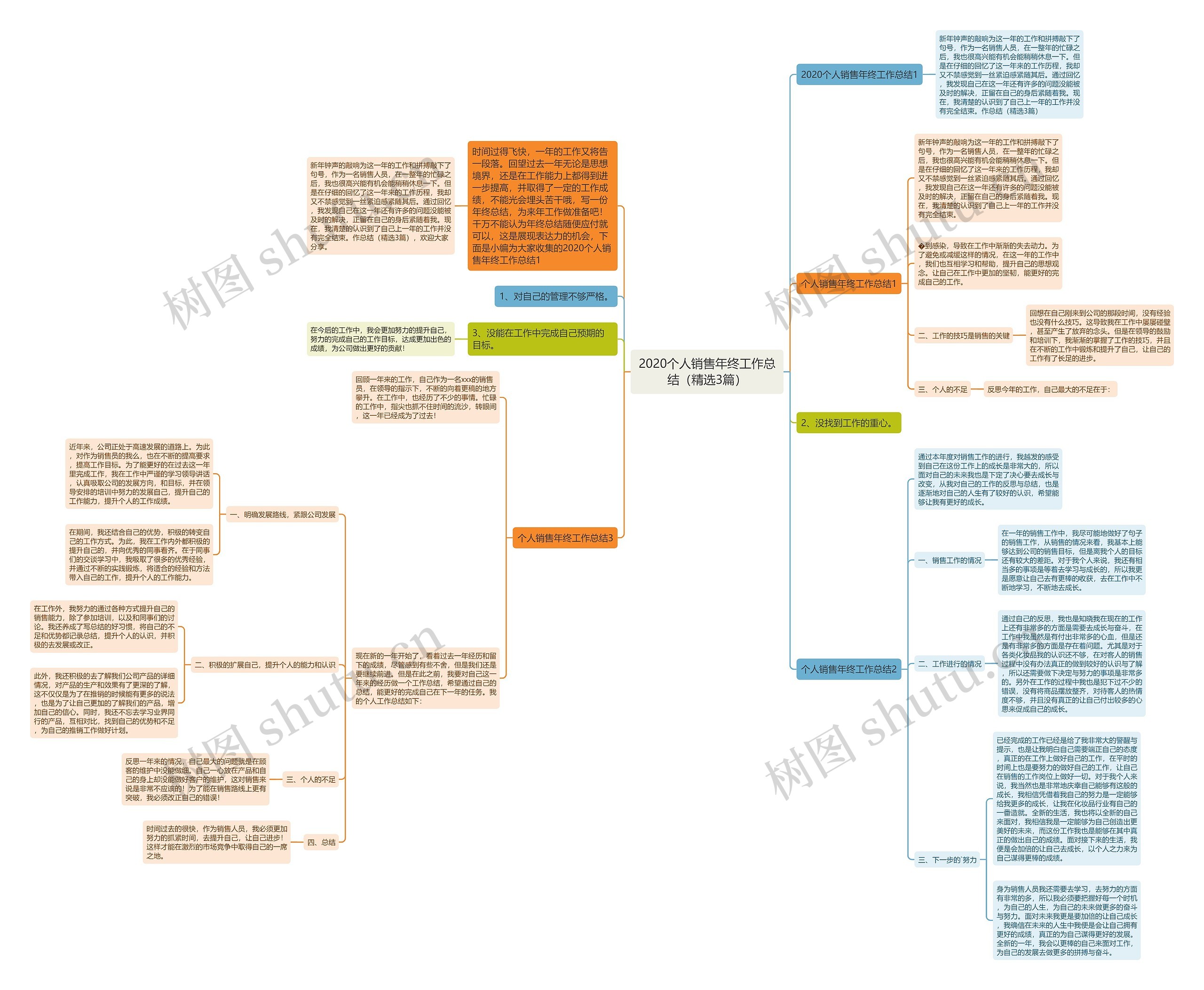 2020个人销售年终工作总结（精选3篇）思维导图