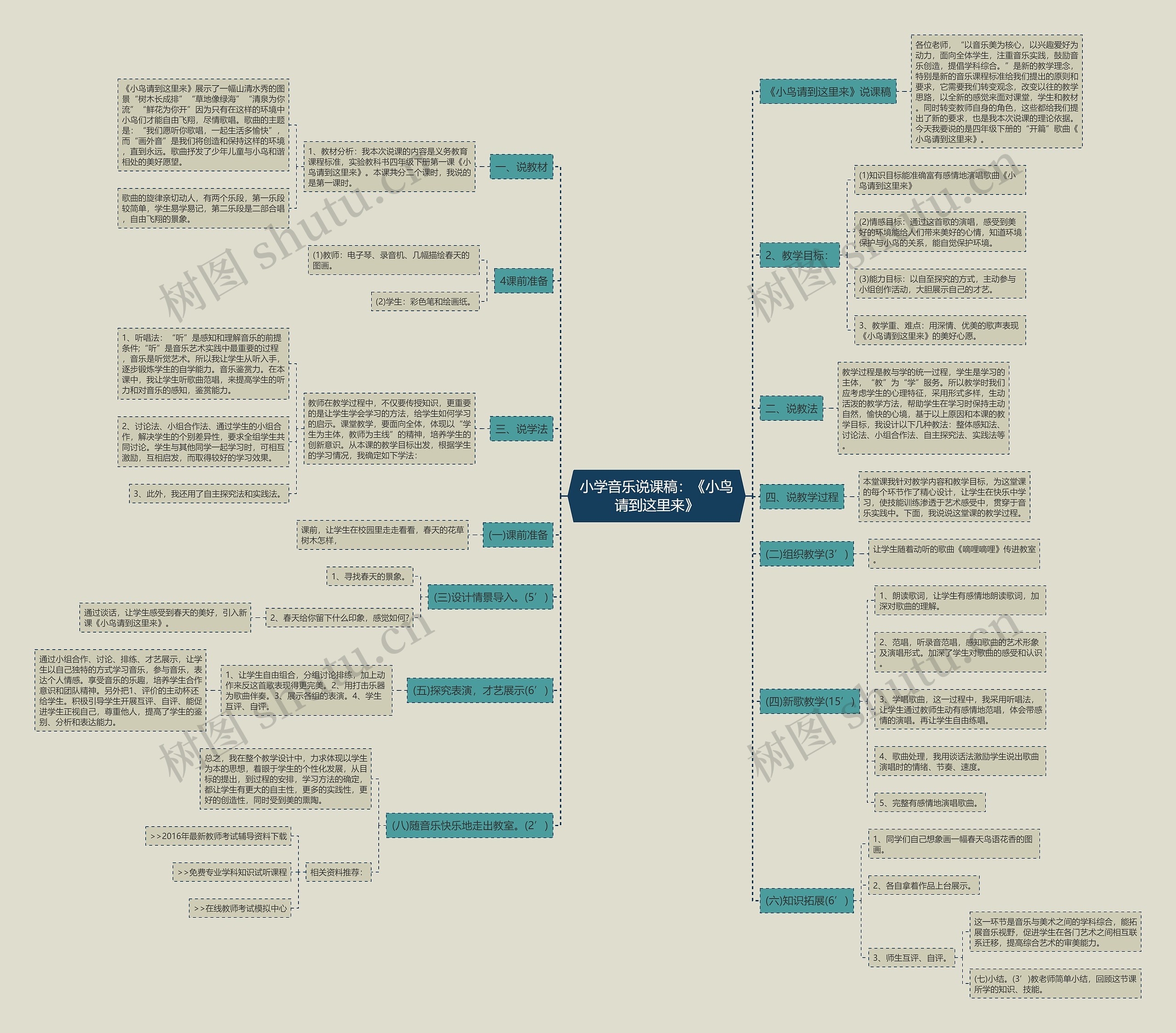 小学音乐说课稿:《小鸟请到这里来》思维导图高清图 小学音乐说课稿:《小鸟请到这里来》思维导图