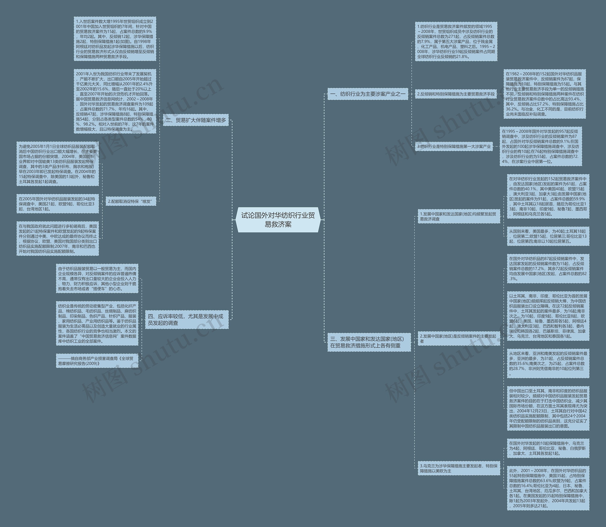 试论国外对华纺织行业贸易救济案思维导图