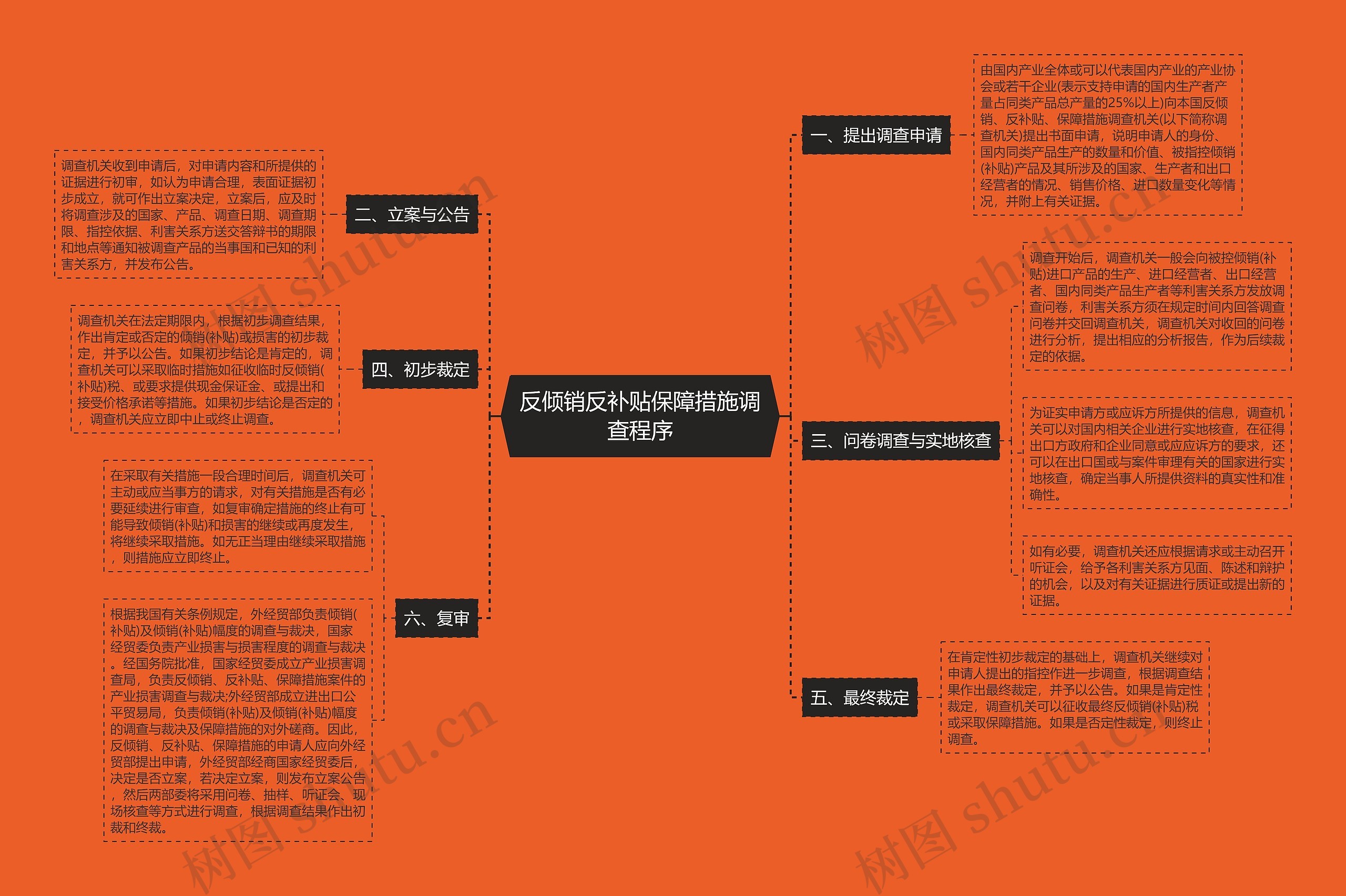 反倾销反补贴保障措施调查程序思维导图