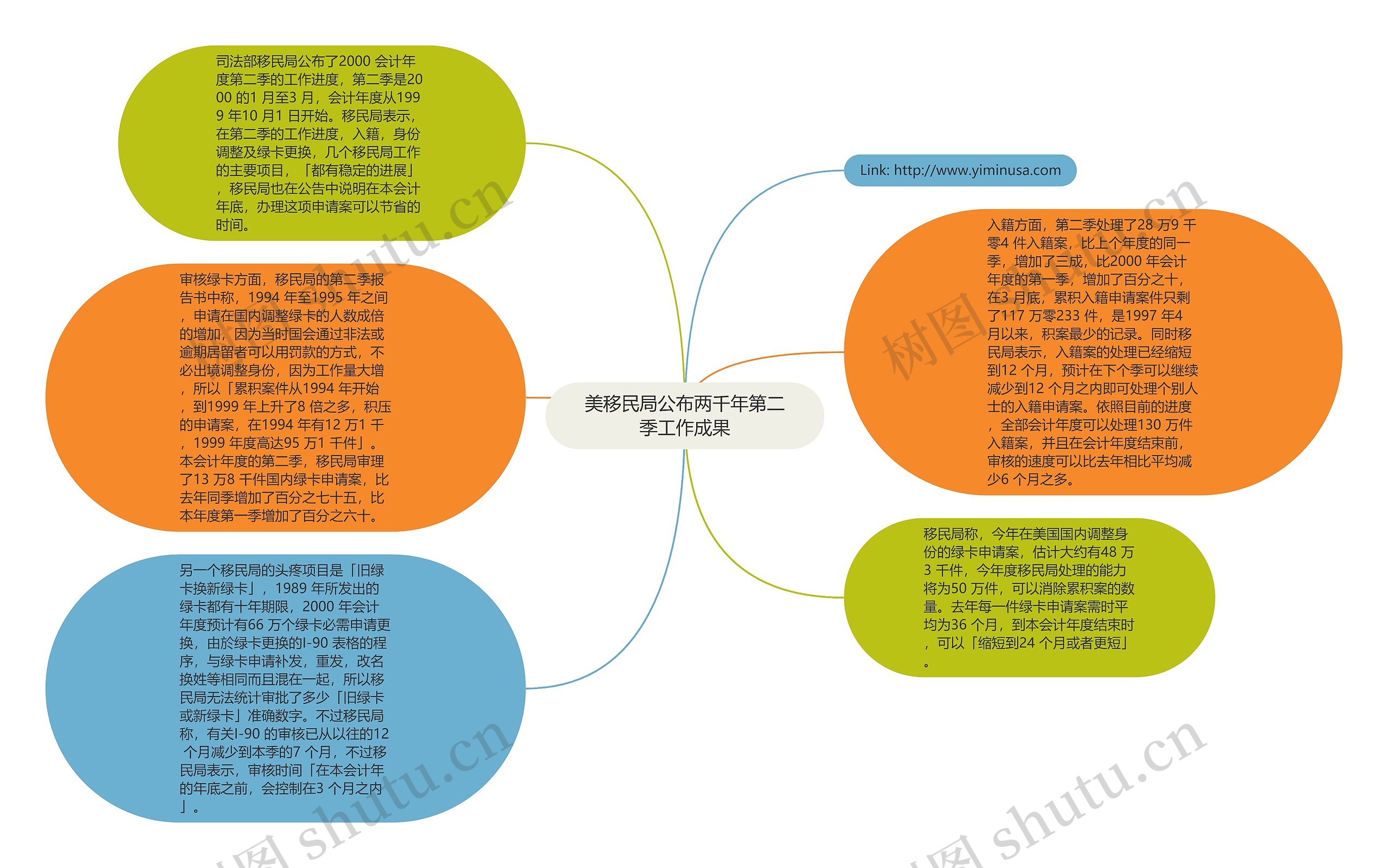 美移民局公布两千年第二季工作成果思维导图