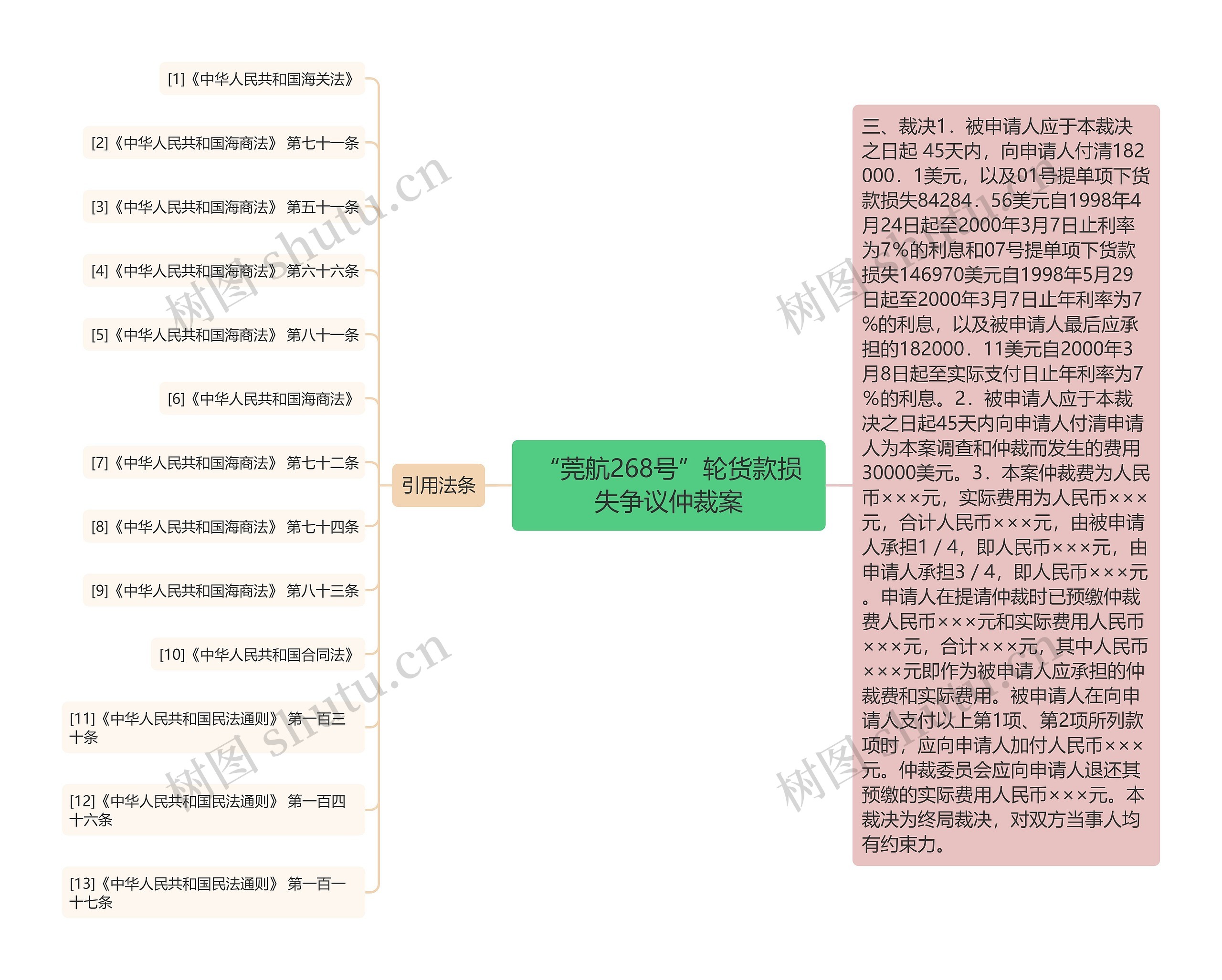 “莞航268号”轮货款损失争议仲裁案思维导图