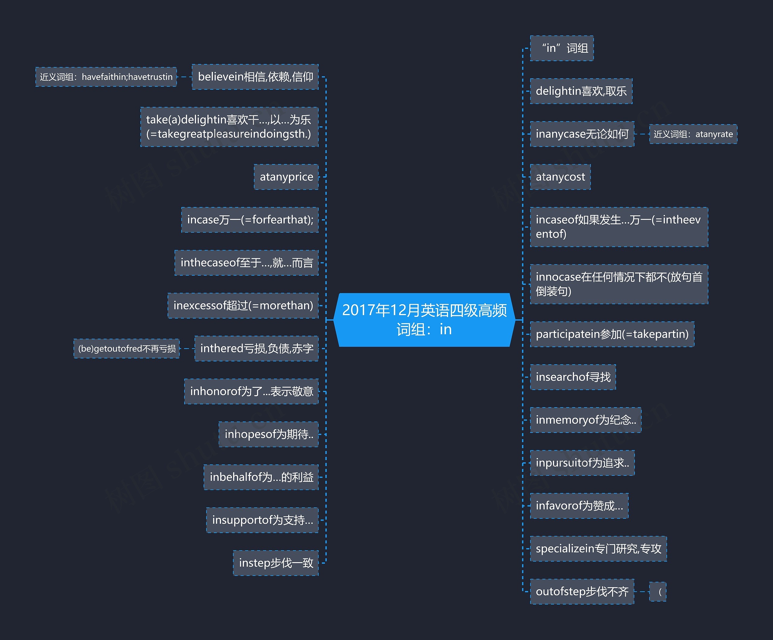 2017年12月英语四级高频词组：in思维导图