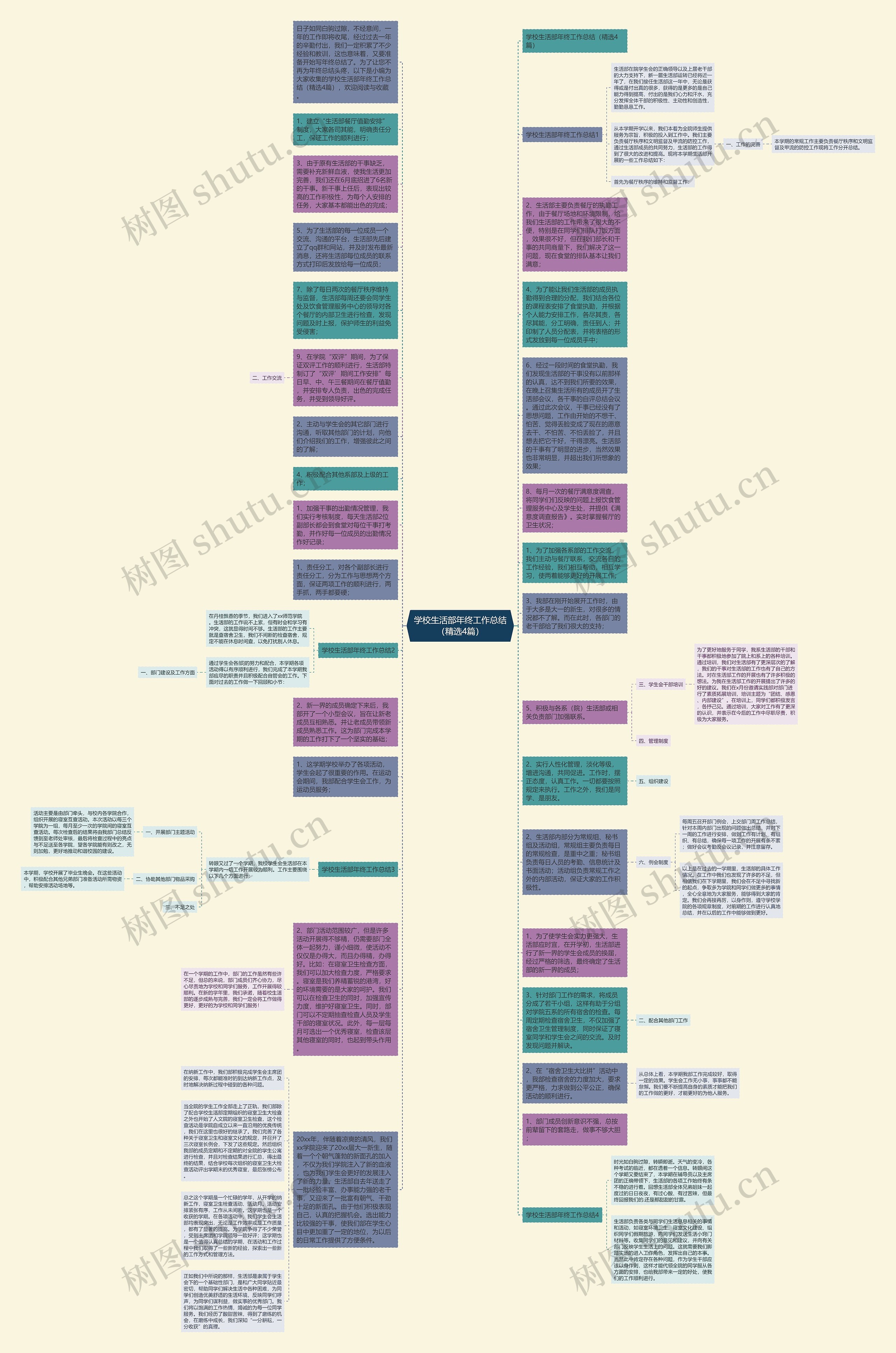学校生活部年终工作总结（精选4篇）思维导图