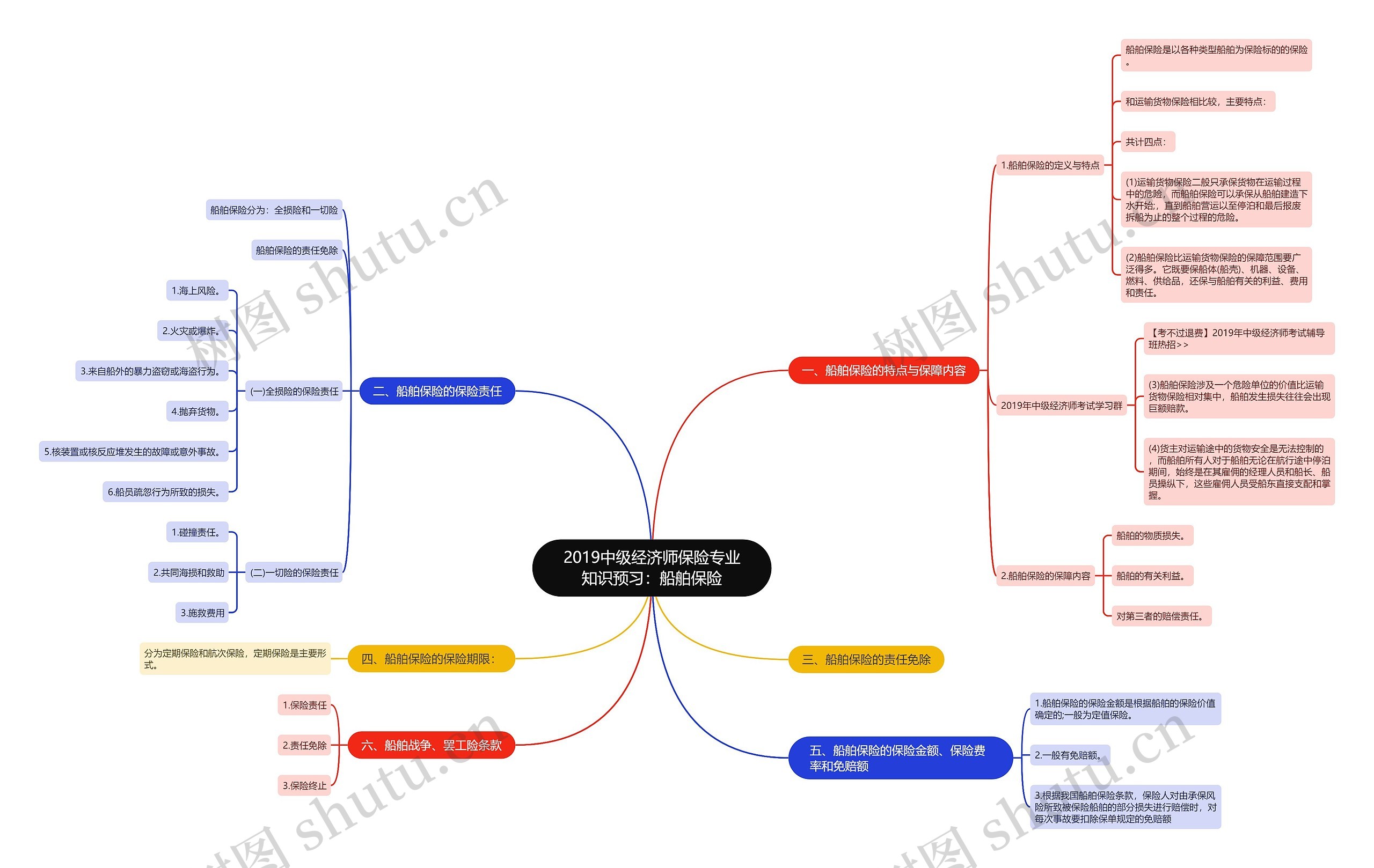 2019中级经济师保险专业知识预习：船舶保险思维导图