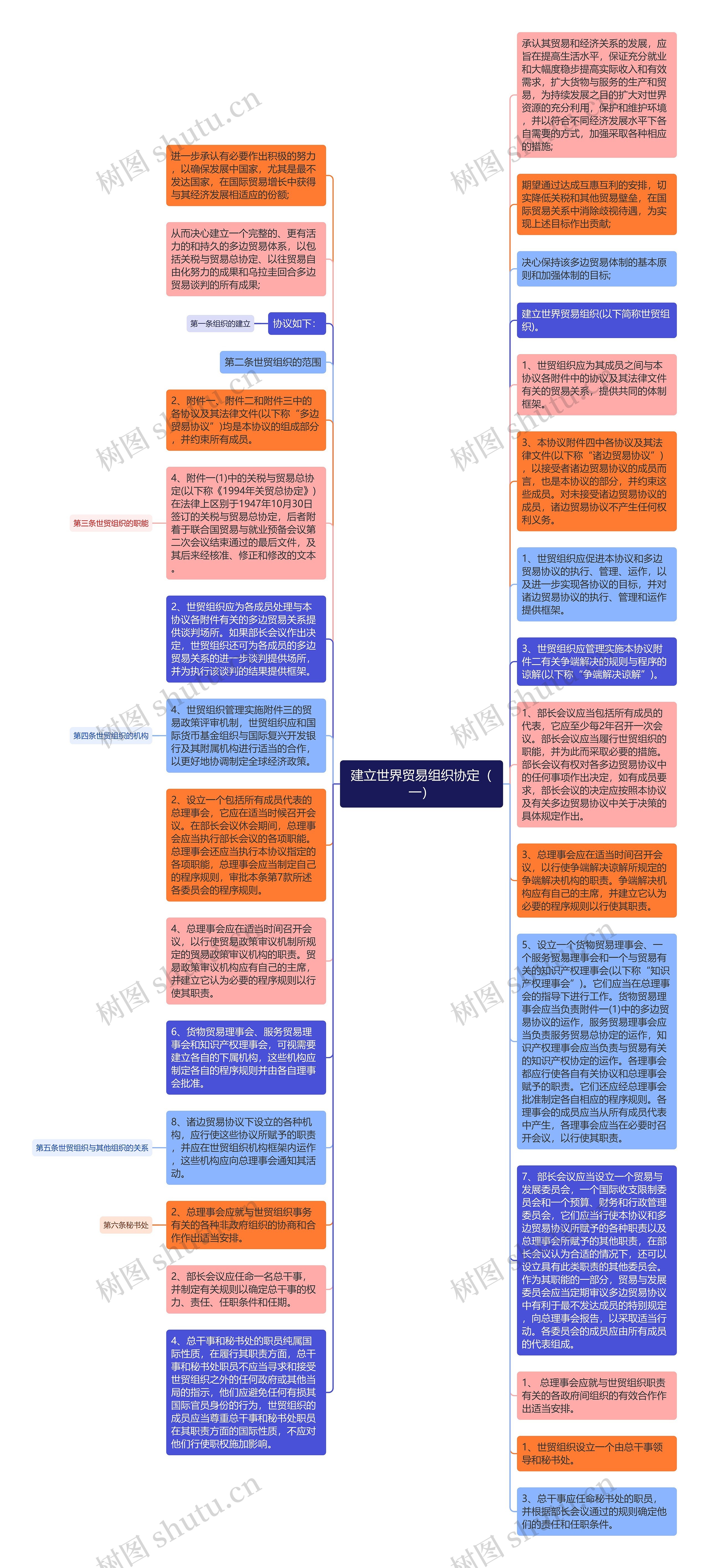 建立世界贸易组织协定（一）