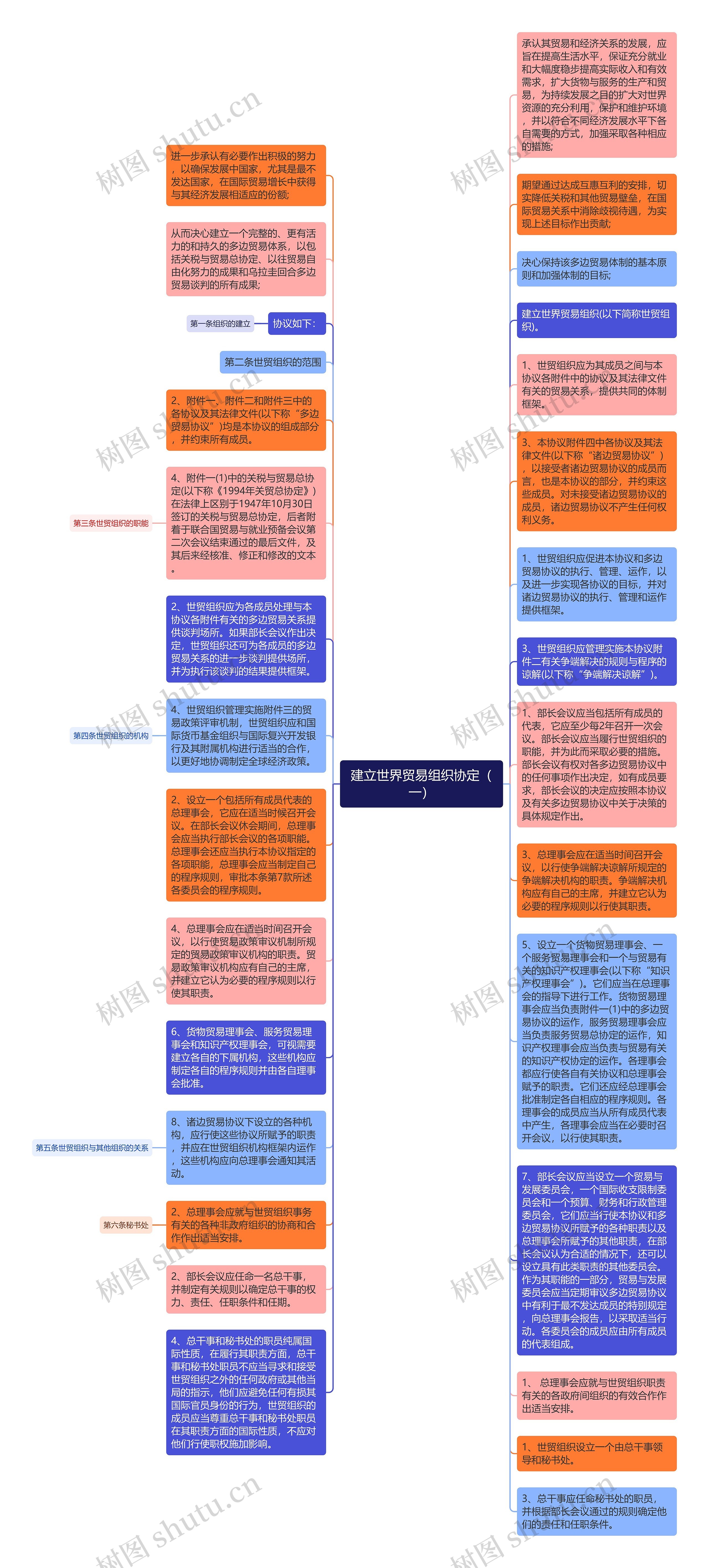 建立世界贸易组织协定(一)思维导图高清图 建立世界贸易组织协定(一)思维导图