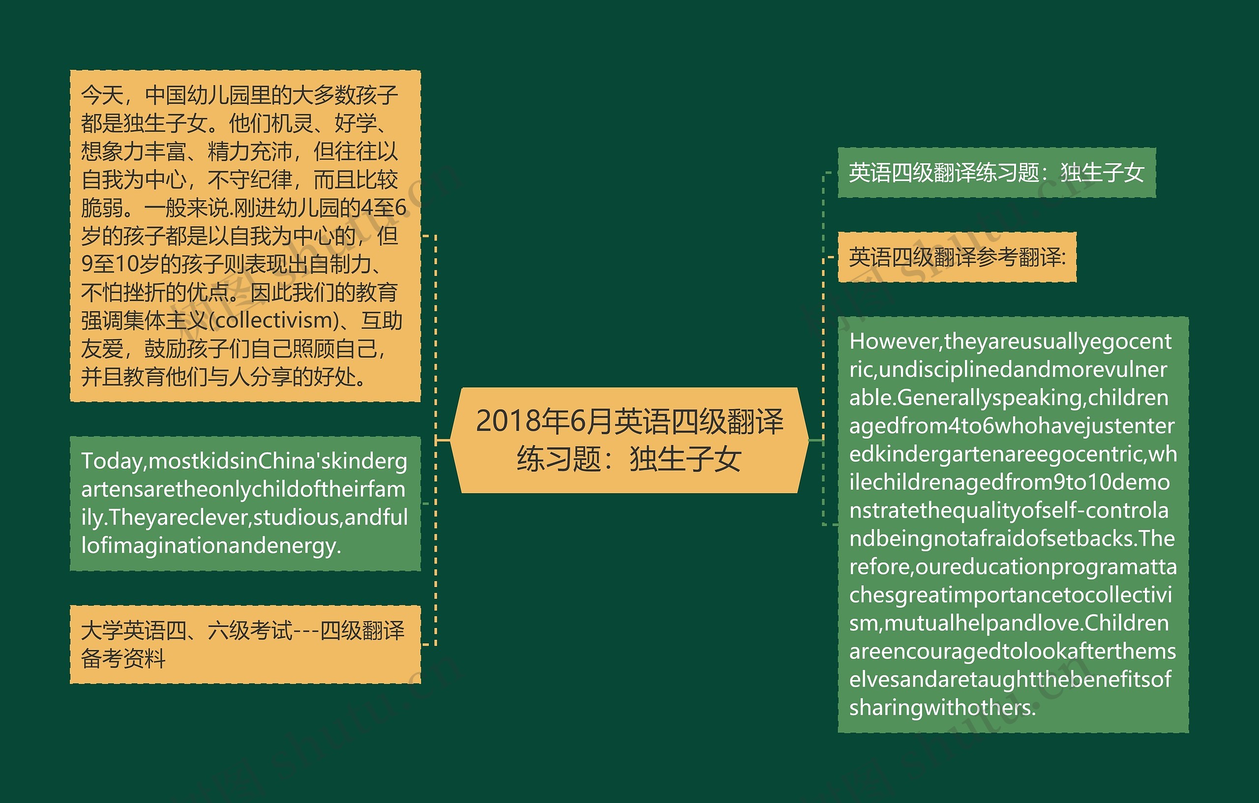 2018年6月英语四级翻译练习题：独生子女思维导图