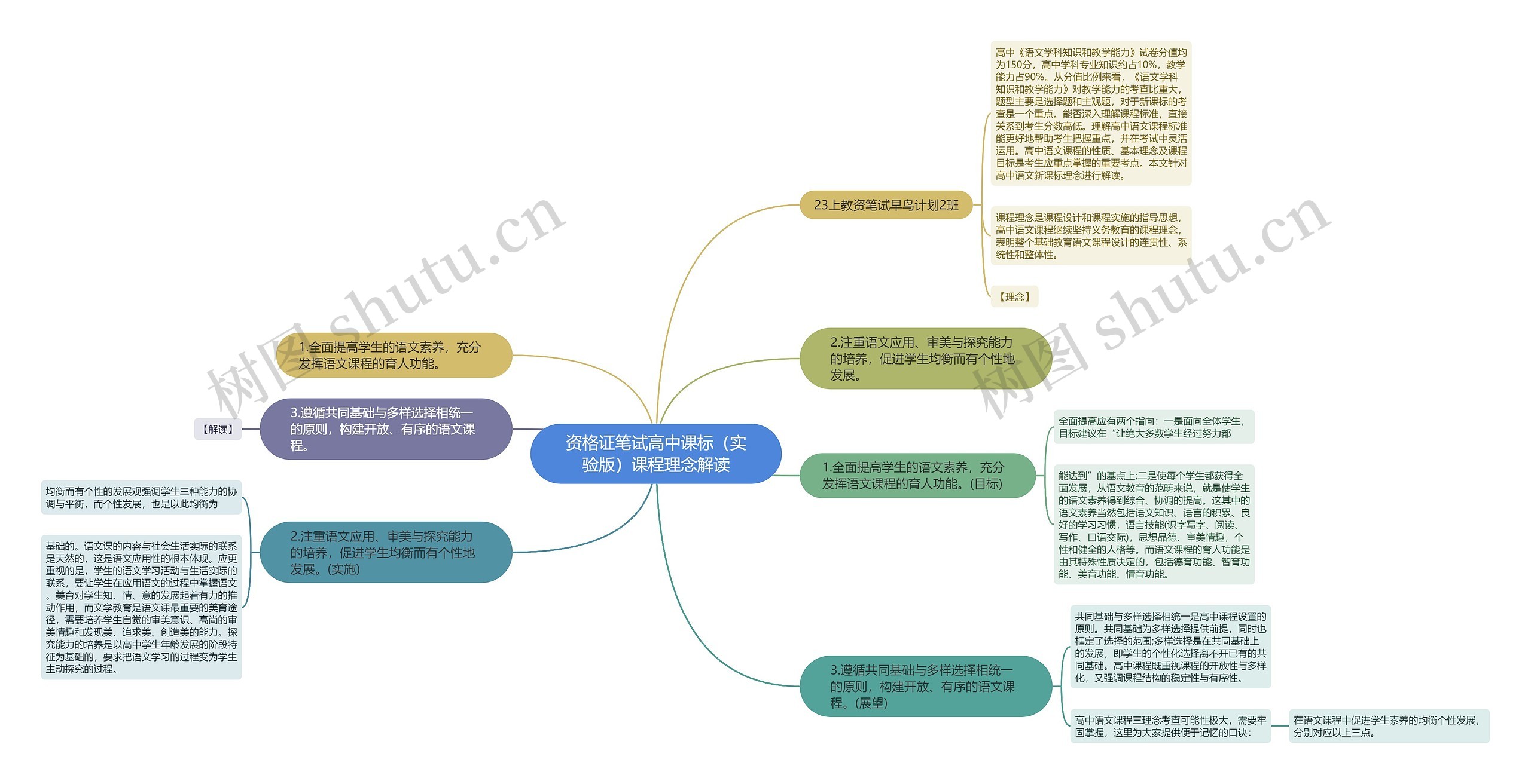 资格证笔试高中课标（实验版）课程理念解读思维导图