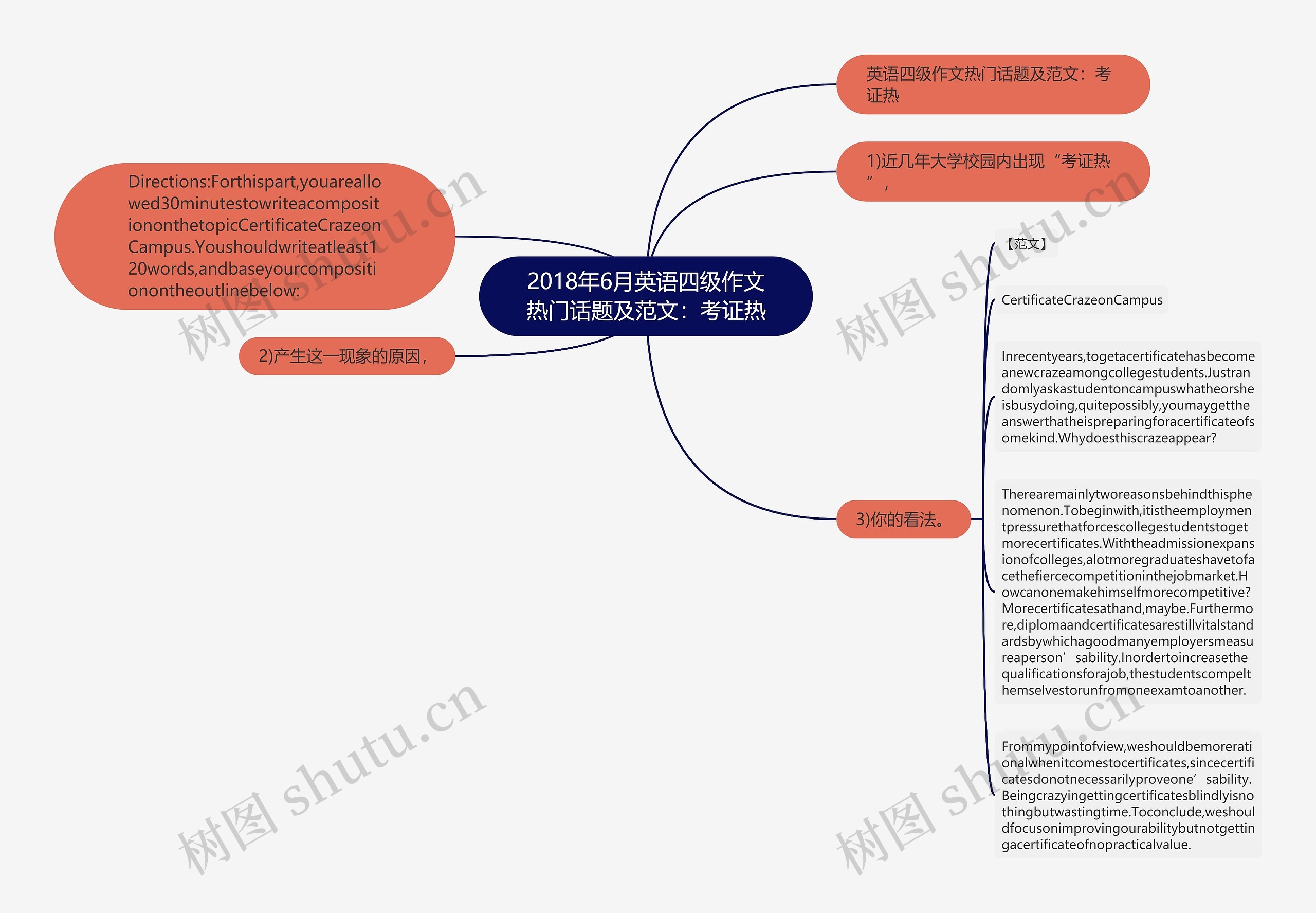 2018年6月英语四级作文热门话题及范文：考证热思维导图