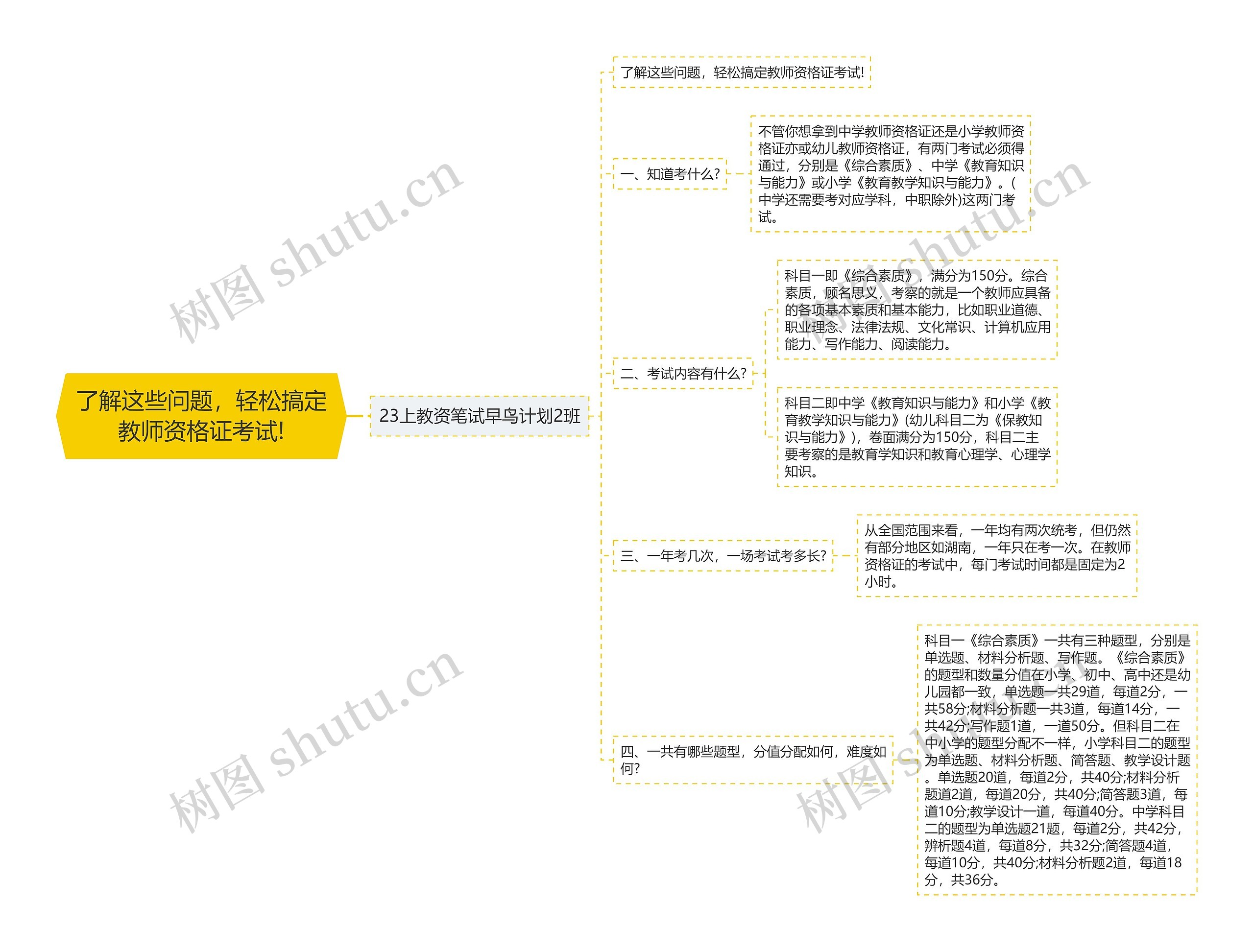 了解这些问题，轻松搞定教师资格证考试!思维导图