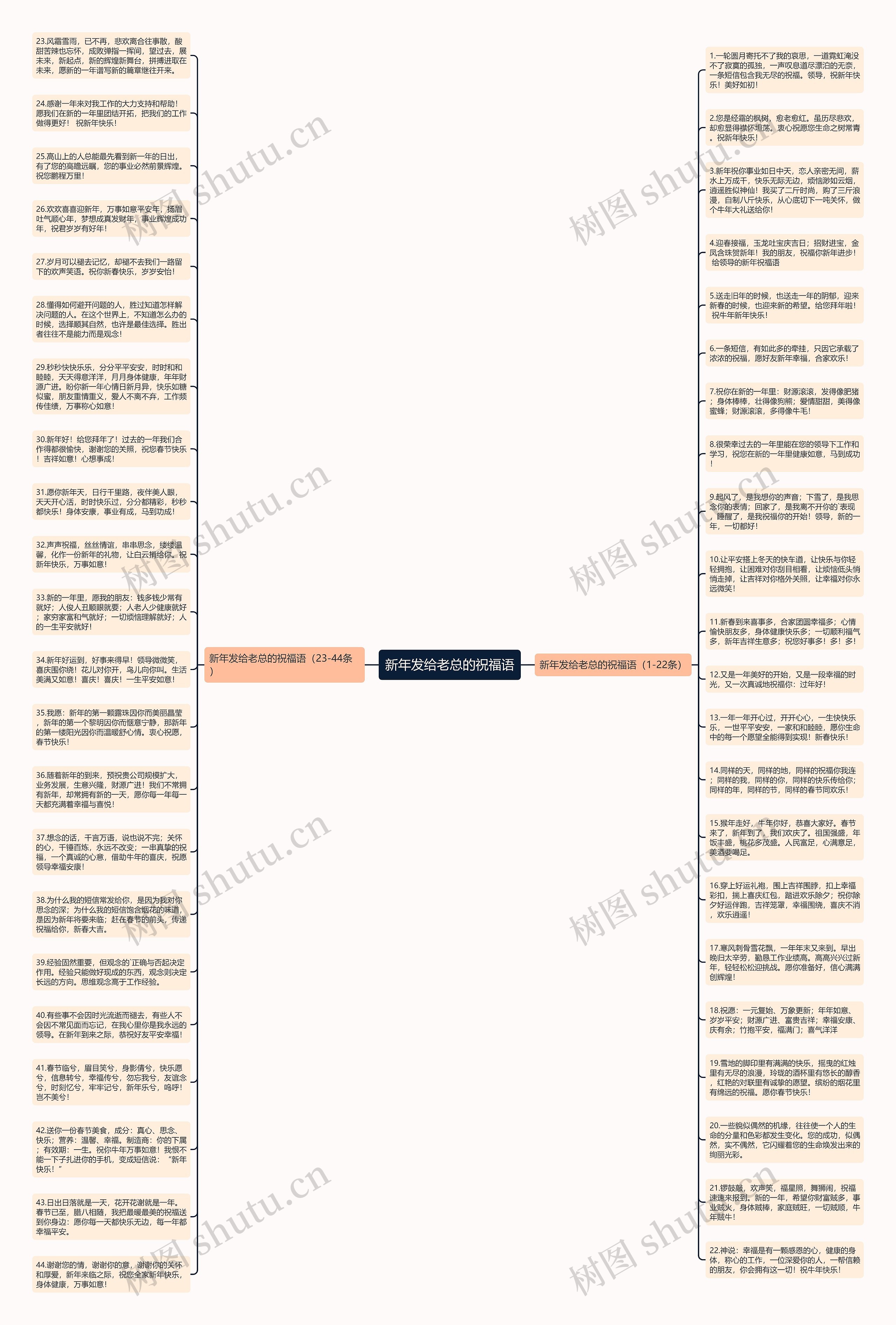 新年发给老总的祝福语思维导图