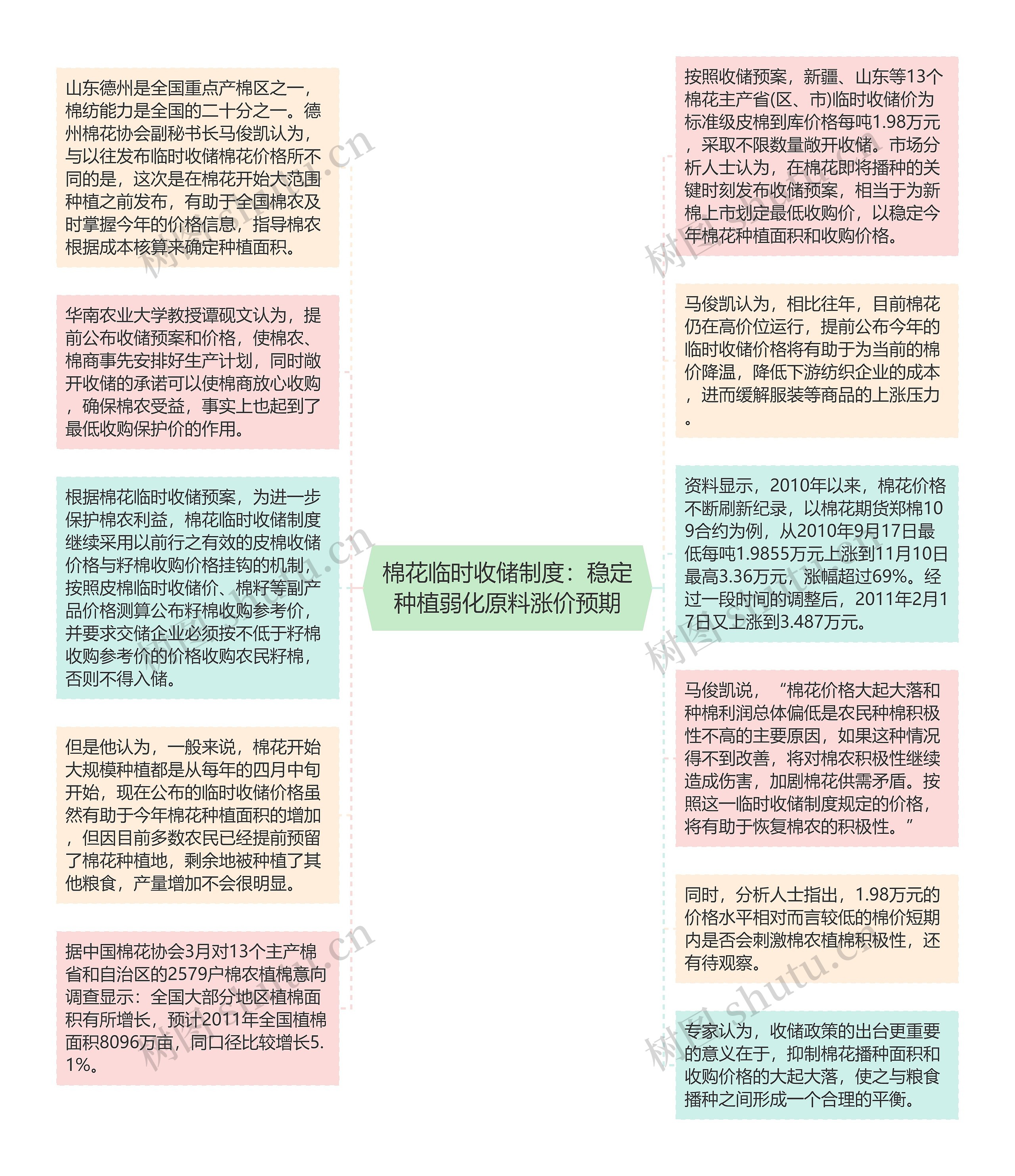 棉花临时收储制度：稳定种植弱化原料涨价预期思维导图