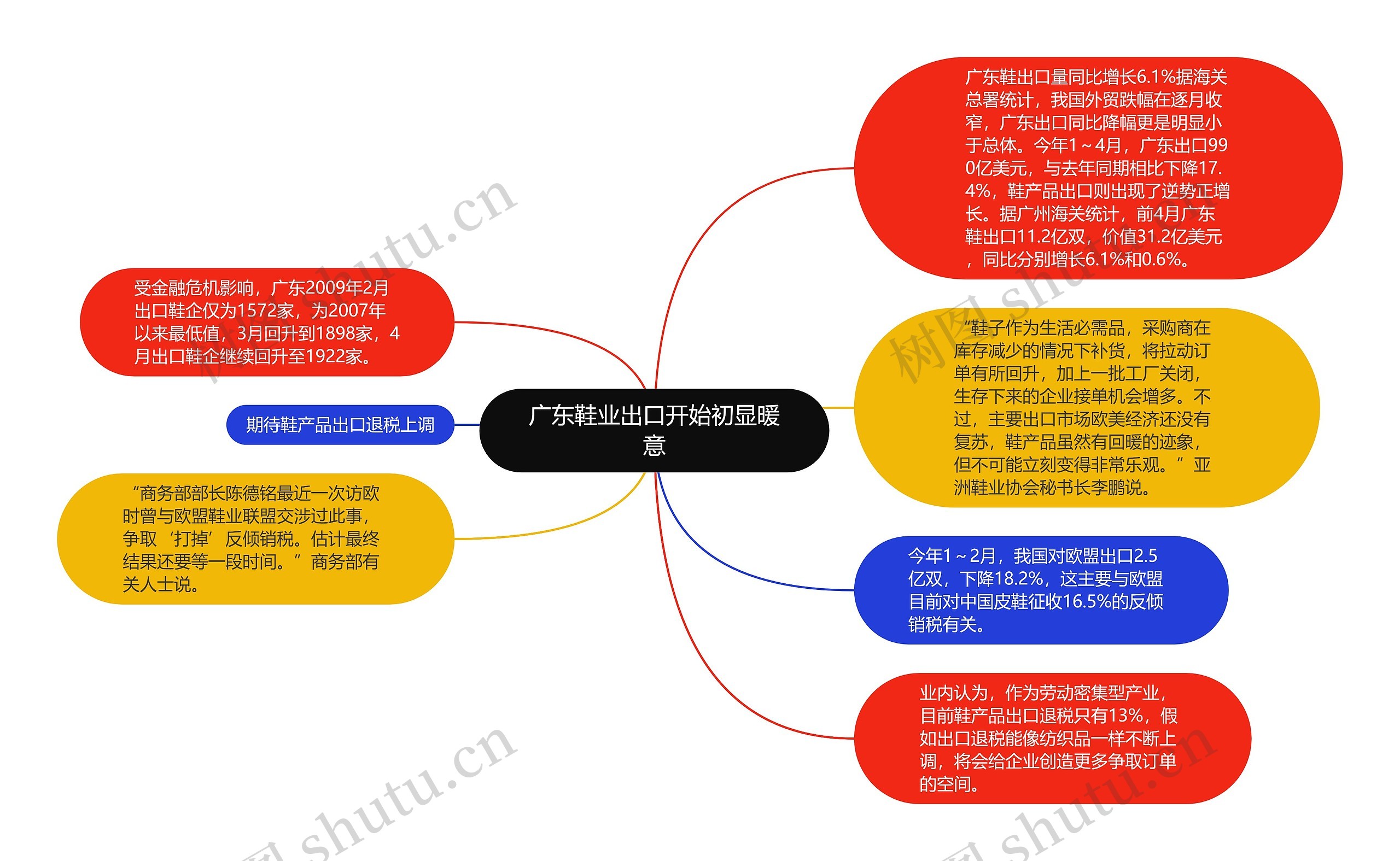 广东鞋业出口开始初显暖意思维导图