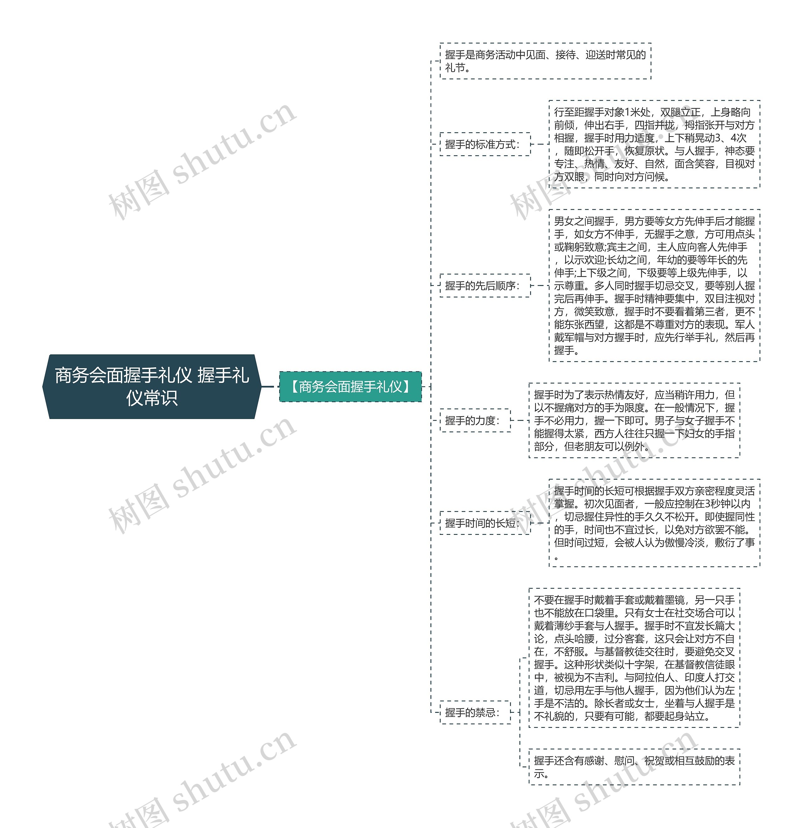 商务会面握手礼仪 握手礼仪常识思维导图