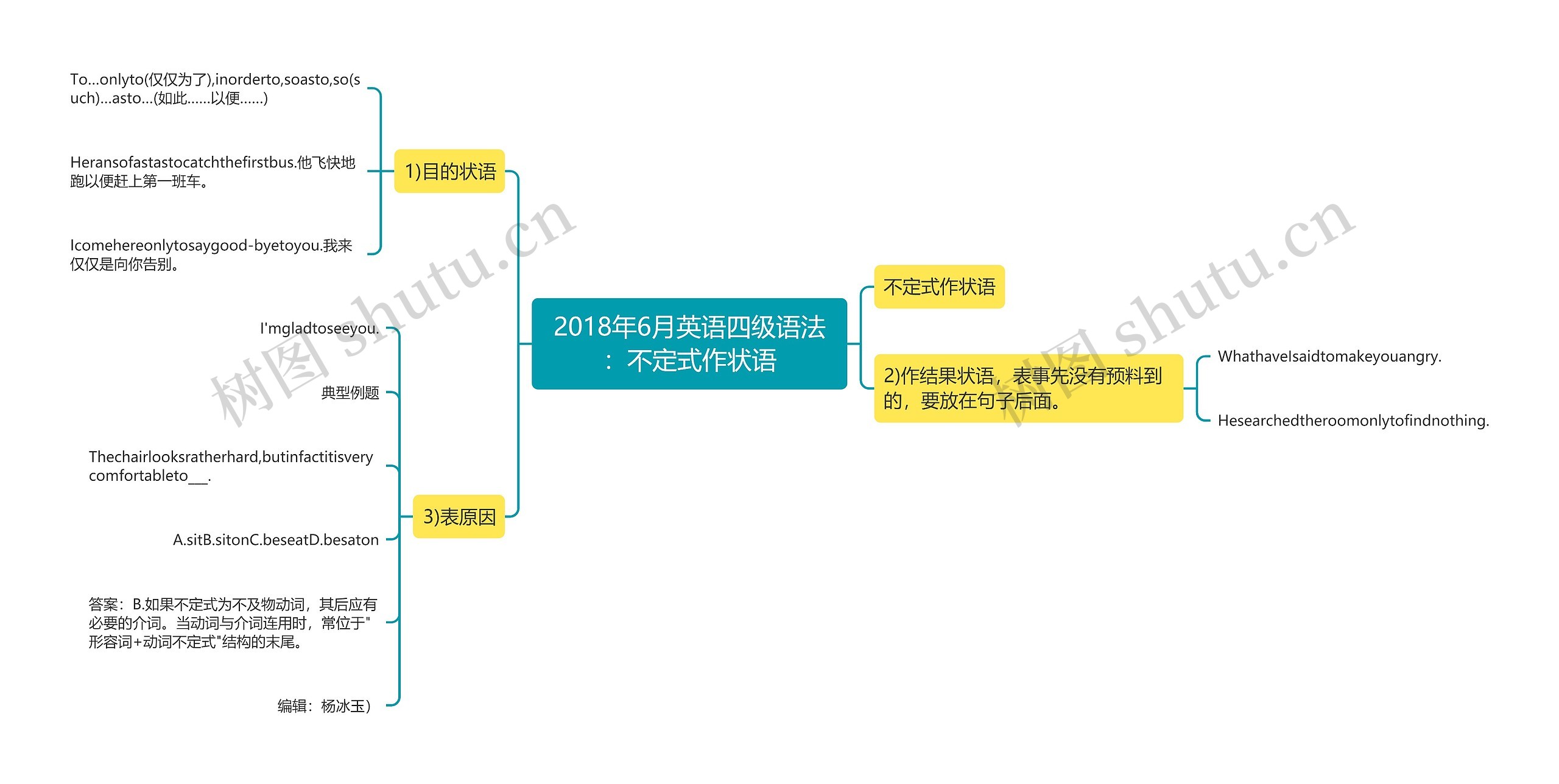 2018年6月英语四级语法：不定式作状语思维导图