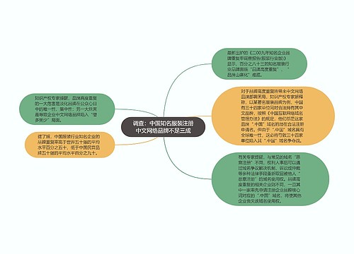调查：中国知名服装注册中文网络品牌不足三成