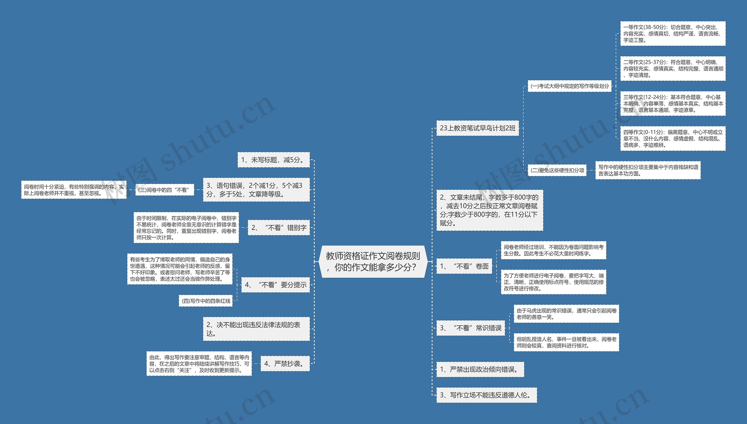 教师资格证作文阅卷规则，你的作文能拿多少分？思维导图