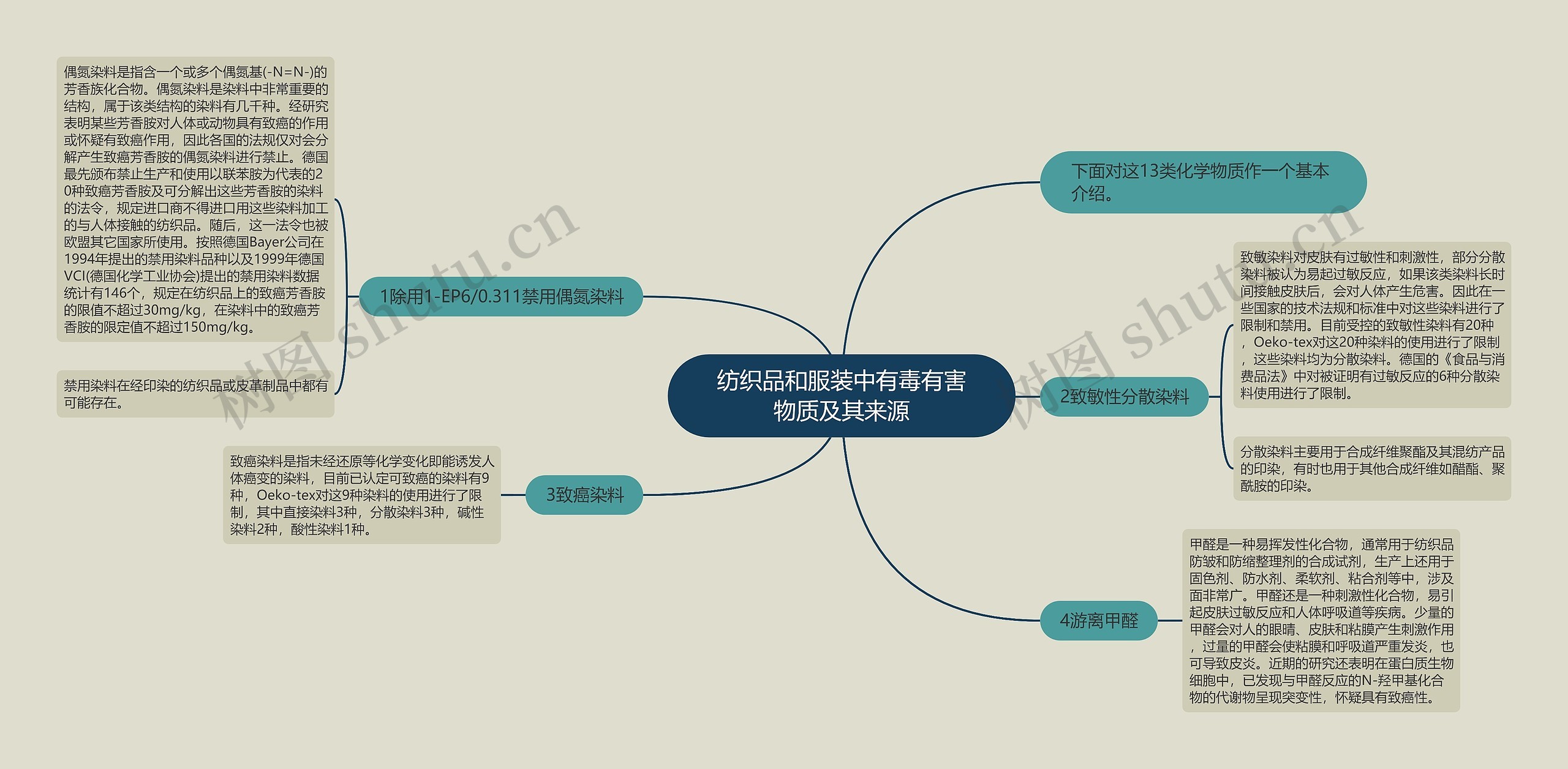 纺织品和服装中有毒有害物质及其来源思维导图