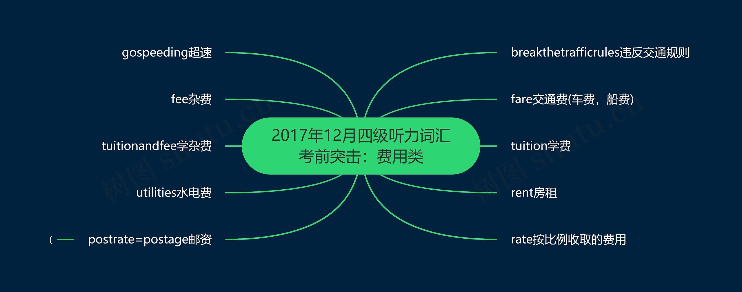 2017年12月四级听力词汇考前突击：费用类思维导图